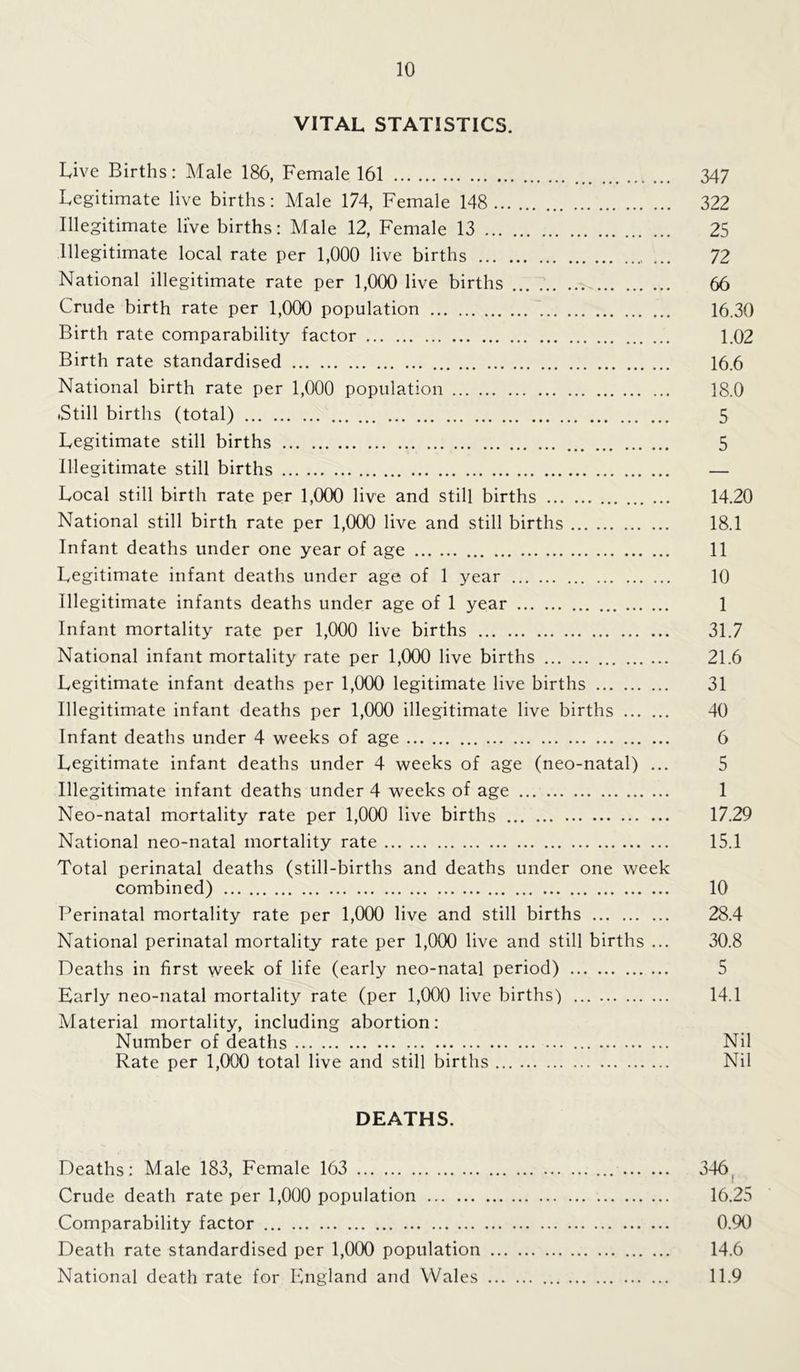 VITAL STATISTICS. Live Births: Male 186, Female 161 347 Legitimate live births: Male 174, Female 148 322 Illegitimate li've births: Male 12, Female 13 25 Illegitimate local rate per 1,000 live births 72 National illegitimate rate per 1,000 live births 66 Crude birth rate per 1,000 population 16.30 Birth rate comparability factor 1.02 Birth rate standardised 16.6 National birth rate per 1,000 population 18.0 .Still births (total) 5 Legitimate still births 5 Illegitimate still births — Local still birth rate per 1,000 live and still births 14.20 National still birth rate per 1,000 live and still births 18.1 Infant deaths under one year of age 11 Legitimate infant deaths under age of 1 year 10 Illegitimate infants deaths under age of 1 year 1 Infant mortality rate per 1,000 live births 31.7 National infant mortality rate per 1,000 live births 21.6 Legitimate infant deaths per 1,000 legitimate live births 31 Illegitimate infant deaths per 1,000 illegitimate live births 40 Infant deaths under 4 weeks of age 6 Legitimate infant deaths under 4 weeks of age (neo-natal) ... 5 Illegitimate infant deaths under 4 weeks of age 1 Neo-natal mortality rate per 1,000 live births 17.29 National neo-natal mortality rate 15.1 Total perinatal deaths (still-births and deaths under one week combined) 10 Perinatal mortality rate per 1,000 live and still births 28.4 National perinatal mortality rate per 1,000 live and still births ... 30.8 Deaths in first week of life (early neo-natal period) 5 Early neo-natal mortality rate (per 1,000 live births) 14.1 Material mortality, including abortion: Number of deaths Nil Rate per 1,000 total live and still births Nil DEATHS. Deaths: Male 183, Female 163 346 Crude death rate per 1,000 population 16.25 Comparability factor 0.90 Death rate standardised per 1,000 population 14.6 National death rate for England and Wales 11.9