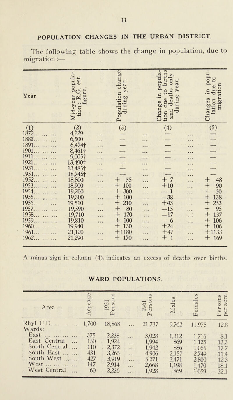 POPULATION CHANGES IN THE URBAN DISTRICT. The following table shows the change in population, due to migration:— Year Mid-year popula- tion : R.G. est. figure. Population change during year. Change in popula- tion due to births and deaths only during year. Changes in popu- lation due to migration. 1 (1) (2) (3) (4) (5) 1872 4,229 • • • ~” • • • — — 1882 6,500 • • • • • • — — 1891 6,474f .. • — — 1901 8,46 If • • • • • • — — 1911 9,005f • • • ““ • • • — —— 1921 13,490f • • • • • • — — 1931 13,485f • • • — • • • — — 1951 18,745f • • • • • • — — 1952 18,800 + 55 + 7 + 48 1953 18,900 + 100 + 10 + 90 1954 19.200 + 300 — 1 + 30 1955... .. ... 19,300 + 100 —38 + 138 1956 19,510 + 210 +43 + 253 1957 19,590 + 80 —15 + 95 1958 19,710 + 120 —17 + 137 1959 19,810 + 100 — 6 + 106 1960 19,940 + 130 +24 + 106 1961 21,120 + 1180 +47 + 1133 1962 21,290 + 170 + 1 + 169 A minus sign in column (4)i indicates an excess of deaths over births. WARD POPULATIONS. Area Acreage 1951 Persons 1961 Persons Males Females Persons per acre Rhyl U.D Wards: 1,700 18,868 ... 21,737 9,762 11,975 12.8 East 375 2,238 3,028 1,312 1,716 8.1 East Central 150 1,924 1,994 869 l’125 13.3 South Central ... 110 2,372 1,942 886 1,056 17.7 South East 431 3,265 4,906 2,157 2,749 11.4 South West 427 3,919 5,271 2,471 2,800 12.3 West 147 2,914 2,668 1,198 1,470 18.1 West Central ... 60 2,236 1,928 869 1,059 32.1