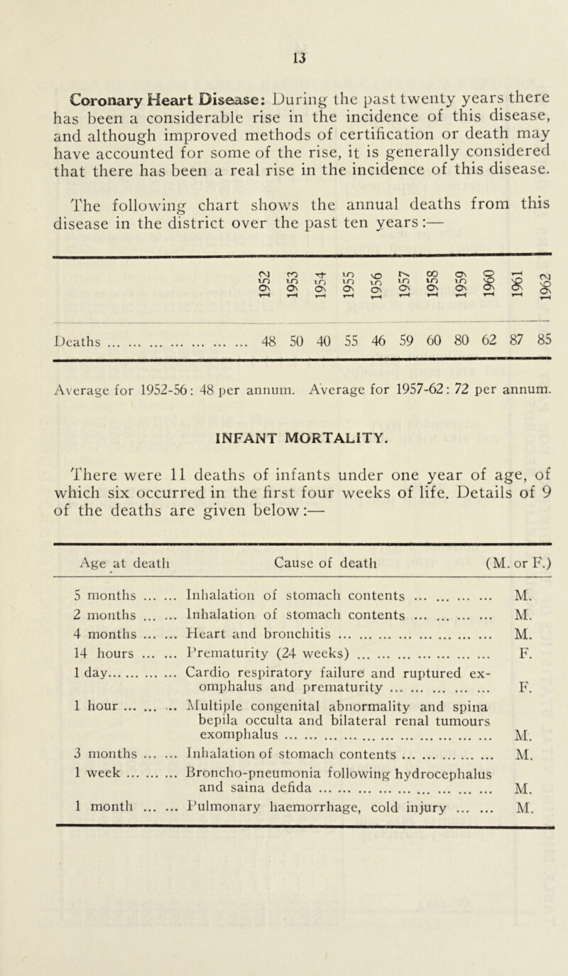 Coronary Heart Disease: During the past twenty years there has been a considerable rise in the incidence of this disease, and although improved methods of certification or death may have accounted for some of the rise, it is generally considered that there has been a real rise in the incidence of this disease. The following chart shows the annual deaths from this disease in the district over the past ten years:— Deaths CM CO Tf in \Q 00 ON m m in in in in in in On On Os On On On On On T—( t—H T—H rH v-H r*H o * 48 50 40 55 46 59 60 80 62 87 85 Average for 1952-56: 48 per annum. Average for 1957-62: 72 per annum. INFANT MORTALITY. There were 11 deaths of infants under one year of age, of which six occurred in the first four weeks of life. Details of 9 of the deaths are given below:— Age at death Cause of death (M.orF.) 5 months Inhalation of stomach contents M. 2 months ... ... Inhalation of stomach contents M. 4 months Heart and bronchitis M. 14 hours Prematurity (24 weeks) F. 1 day Cardio respiratory failure and ruptured ex- omphalus and prematurity F. 1 hour ... Multiple congenital abnormality and spina bepila occulta and bilateral renal tumours exomphalus M. 3 months Inhalation of stomach contents M. 1 week Broncho-pneumonia following hydrocephalus and saina defida M. 1 month Pulmonary haemorrhage, cold injury M.