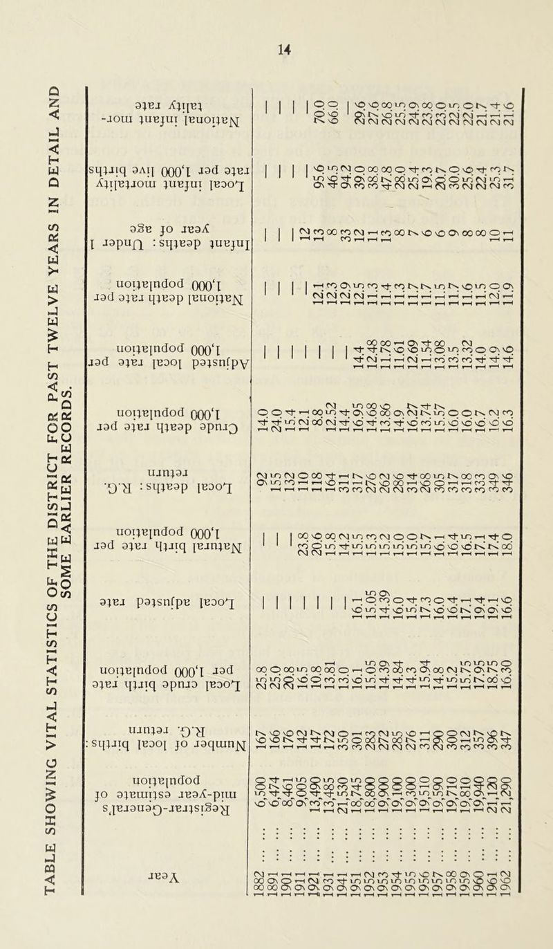 TABLE SHOWING VITAL STATISTICS OF THE DISTRICT FOR PAST TWELVE YEARS IN DETAIL AND SOME EARLIER RECORDS. 3JEJ XjIJB} -joui ;uejui jBuoqBfq sq;jiq 3Ai[ 000‘l jad ajEi Ajijb^joui }ubjui iBaoq; 33b JO JE3-£ I JaPuH • sqjEap jubjuj uoijEpidod OOO'l -iad ajB-i qiBap ibuoi;b^[ uouBindod O00‘l jad ajEi [Bao{ pajsnfpy uouBjndod (XX)‘l jad ajBJ q;Eap apri-Q iunja.1 0 >I : sijjBap ibdoi uoi;B[ndod 000‘l jad ajBJ q;jiq [Bjn;Bj^[ ajBj pajsnfpB ibdo^j Op | OvpoqioaoqqinCNTt- p o ' on id vd id m- cd cd cm cm r—< .d l^ nO OJ CM CM CM CM CM CO CM CM CM CM piOCvJOOOOOOTt-cot^OvO’^-'^ ^ ON oo id O0 id On p O id CM' d ONd-ONcocoTt-CMCMr-Hf3coiMiMCM CMrooOroCMT-icOOOt^'OOONOOOOO r-1 H CO T—I T—I r—I t—I 'H.c,5.l^ul^TtcoNNioNvOir)0 CM OvJ (N\) CM r~H T—< r-H t—* 1—i r-H r—H y—4 | ' I OO oo ’—I ON Tf 00 CM ■^^KvqvOiOpiOroOON H* CM T-i r—I CM T-I co’ CO* CO* Tf- Tj- CM lOOOp r— 'Tj- qq^^oqio^ppooac^KioqqKC^ Tt rf- iO CM’ 00* CM* Tj- O M co’ Tt vO co iri vO vO O O ' < CM T“* * * T“—< r-H r-H r-H r—i .—I r-H T—1 r-H . < r-H r-H r~~' CMiO(MOOOTj->-iNOCM'0,tOOiONOOcOCJ\ OUOO'-lrH\OlHr-lK'000'-|'00'-|'-<fOTt THi-uHiHrHrofOCMCMMroCMfOfOcocofO 00Ip; OCI CM to cp CM[ q O t>. i—( Tf in> r-H CO O* LO LO LO LO LO id LO vO NO MO id id CM CM »—* r-H r—I rH r-H r-H rH r-H rH rH r-H rH r-H lo On r-HppOTfpp'^’—1 d lo d d in d d d K d O' uoi;B[ndod 000*1 a;Ba q;jiq aptua jBaoq; ^ r-H LO ON Tf LO LO LO oo O oqio oo oo o o q oo q q oo co n qts id o’ O o’ cd CO vd LO Tf Tt- LH LO id id 00 CM CM CM r-H r-H t—* r-H T—I r-H r-H T—H r—H r-H r—• r-H r-H r-H rH ujn;aj -Q-y; :sq;jiq [edoj jo jaqiun^q K\OONNOJO'HcnMiovO'HOONN'£)N 'O'ON'^TtNLOO00N00lN'HQ'OrHLO(>'t rHr-HrHrHcHrHCOCOCMCMCMCMCOOvJCOCOCOCOCO uoi;B[ndod jo ajBiuqsa JBaX-piui sjBjauaQ-jBJjsiSa^j; 8t}- ’—no Old O’O NOOWOOcOTf _ , _ _ io lo t^oo 0\r-H^co^lo^lo 1^00 C\' \Q o oo On” co” co” r—T oo” oo” On” On” On” On” On” On” On” On” r-T r-T r-H r-H CM H r-H r-H r-H r-H r-H r-H r-H T—i r-H OvJ (M o a JB3A (MrHrHrHrHrHiHrH(NJCOTtm\ON00O\QrH(M 00 ON O r—I CM CO M ‘O > O io L o LO l O l O l O LO vO nO NO OOOOOnOnOvOnOnOnOnOnOnOnOnOnOnOnOnOnOn r-H r-H r-H r-H r-Hj r-H r-H r-H r-H r-H r-H r-H r-H r-H r-H rH r-H r-H rH 16.30 16.6 18.0 346 16.3 14.6 11.9 11 317 21.6