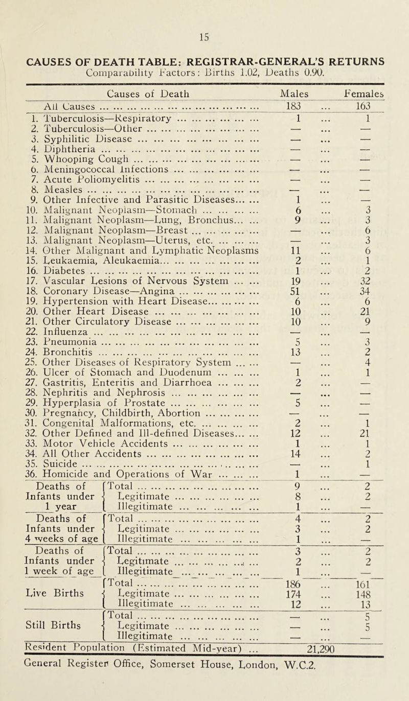 CAUSES OF DEATH TABLE: REGISTRAR.GENERAL S RETURNS Comparability Factors: Births 1.02, Deaths 0.90. Causes of Death Males Females All Causes 183 163 1. Tuberculosis—Respiratory 1 ... 1 2. Tuberculosis—Other — ... — 3. Syphilitic Disease 4. Diphtheria 5. Whooping Cough b. Meningococcal Infections 7. Acute Poliomyelitis 8. Measles 9. Other Infective and Parasitic Diseases 1 ... — 10. Malignant Neoplasm—Stomach 6 ... 3 11. Malignant Neoplasm—Dung, Bronchus 9 ... 3 12. Malignant Neoplasm—Breast — ... 6 13. Malignant Neoplasm—Uterus, etc — ... 3 14. Other Malignant and Lymphatic Neoplasms 11 ... 6 15. Leukaemia, Aleukaemia 2 ... 1 16. Diabetes 1 ... 2 17. Vascular Lesions of Nervous System 19 ... 32 18. Coronary Disease—Angina 51 ... 34 19. Hypertension with Heart Disease 6 ... 6 20. Other Heart Disease 10 ... 21 21. Other Circulatory Disease 10 ... 9 22. Influenza — ... — 23. Pneumonia 5 ... 3 24. Bronchitis 13 ... 2 25. Other Diseases of Respiratory System ... ... — ... 4 26. Ulcer of Stomach and Duodenum 1 ... 1 27. Gastritis, Enteritis and Diarrhoea 2 ... — 28. Nephritis and Nephrosis — ... — 29. Hyperplasia of Prostate 5 ... — 30. Pregnancy, Childbirth, Abortion — ... — 31. Congenital Malformations, etc 2 ... 1 32. Other Defined and Ill-defined Diseases 12 ... 21 33. Motor Vehicle Accidents 1 ... 1 34. All Other Accidents 14 ... 2 35. Suicide — ... 1 36. Homicide and Operations of War 1 ... — Deaths of fTotal 9 ... 2 Infants under j Legitimate 8 ... 2 1 year [ Illegitimate 1 ... — Deaths of fTotal 4 ... 2 Infants under \ Legitimate 3 ... 2 4 weeks of age [ Illegitimate 1 ... — Deaths of fTotal 3 ... 2 Infants under \ Legitimate ... 2 ... 2 1 week of age [ Illegitimate 1 ... — fTotal ...... ...“...7.. 7 .7..7... 186 ... 161 Live Births -j Legitimate 174 ... 148 l Illegitimate 12 13 fTotal — ... 5 Still Births -| Legitimate — ... 5 [ Illegitimate — ... — Resident Population (Estimated Mid-year) ... 21,290~ General Registen Office, Somerset House, London, W.C.2.