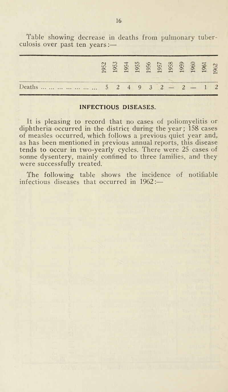 Table showing decrease in deaths from pulmonary tuber- culosis over past ten years:— CM fO h U> NO co On o VO m m m V-O m m m NO NO CVj On On On Os On On On On On On & t-H t—H t-H T~H t-H t-H r-H t-H t-H t-H T-H Deaths 5 2 4 9 3 2 — 2 — 1 2 INFECTIOUS DISEASES. It is pleasing to record that no cases of poliomyelitis or diphtheria occurred in the district during the year; 158 cases of measles occurred, which follows a previous quiet year and, as has been mentioned in previous annual reports, this disease tends to occur in two-yearly cycles. There were 25 cases of sonne dysentery, mainly confined to three families, and they were successfully treated. The following table shows the incidence of notifiable infectious diseases that occurred in 1962:—