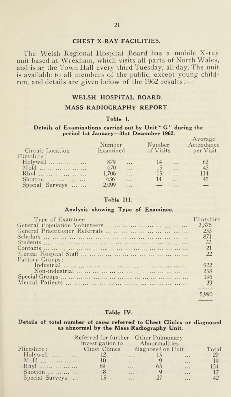 CHEST X-RAY FACILITIES. The Welsh Regional Hospital Board has a mobile X-ray unit based at Wrexham, which visits all parts of North Wales, and is at the Town Hall every third Tuesday, all day. The unit is available to all members of the public, except young child- ren, and details are given below of the 1962 results:— WELSH HOSPITAL BOARD. MASS RADIOGRAPHY REPORT. Table I. Details of Examinations carried out by Unit “ G ” during the period 1st January—31st December 1962. Circuit Location Number Examined Number of Visits Average Attendance per Visit Flintshire: Holywell 879 14 63 Mold ... 670 15 45 Rhyl 1,706 15 114 Shotton 636 14 45 Special Surveys 2,099 — — Table III. Analysis showing Type of Examinee. Type of Examinee Flintshire General Population Volunteers 3,375 General Practitioner Referrals 253 Scholars 871 Students 33 Contacts 21 Mental Hospital Staff 22 Factory Groups: Industrial 922 Non-industrial 258 Special Groups 196 Mental Patients 39 5,990 Table IV. Details of total number of cases referred to Chest Clinics or diagnosed as abnormal by the Mass Radiography Unit. Referred for further Other Pulmonary investigation to Abnormalities Flintshire: Chest Clinics diagnosed on Unit Total Holywell 12 ... 15 ... 27 Mold 10 ... 9 ... 19 Rhyl 89 ... 65 ... 154 Shotton 8 ... 9 ... 17 Special Surveys ... 15 ... 27 ... 42