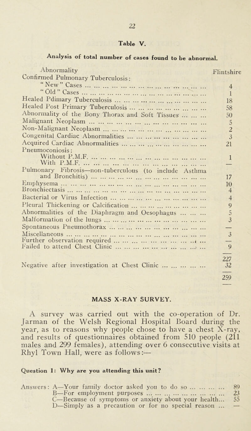 Table V. Analysis of total number of cases found to be abnormal. Abnormality Flintshire Confirmed Pulmonary Tuberculosis: “ New ” Cases 4 “Old” Cases V. ... ..*. 1 Healed Pdimary Tuberculosis 18 Healed Post Primary Tuberculosis 58 Abnormality of the Bony Thorax and Soft Tissues' 50 Malignant Neoplasm 5 Non-Malignant Neoplasm 2 Congenital Cardiac Abnormalities 3 Acquired Cardiac Abnormalities 21 Pneumoconiosis: ^ • • •■ ••• ••• ••• ••• *«# ••• ••• ••• ••• ••• ••• ••• With P.M.F Pulmonary Fibrosis—non-tuberculous (to include Asthma and Bronchitis) 17 Emphysema 10 Bronchiectasis 4 Bacterial or Virus Infection 4 Pleural Thickening or Calcification 9 Abnormalities of the Diaphragm and Oesophagus 5 Malformation of the lungs 3 Spontaneous Pneumothorax ... — Miscellaneous 3 Further observation required ... — Failed to attend Chest Clinic * ... 9 2 27 Negative after investigation at Chest Clinic 32 259 MASS X-RAY SURVEY. A survey was carried out with the co-operation of Dr. Jarman of the Welsh Regional Hospital Board during the year, as to reasons why people chose to have a chest X-ray, and results of questionnaires obtained from 510 people (211 males and 299 females), attending over 6 consecutive visits at Rhyl Town Hall, were as follows:— Question 1: Why are you attending this unit? Answers: A—Your family doctor asked you to do so 89 B—For employment purposes 23 C—Because of symptoms or anxiety about your health... 55 D—Simply as a precaution or for no special reason ... —