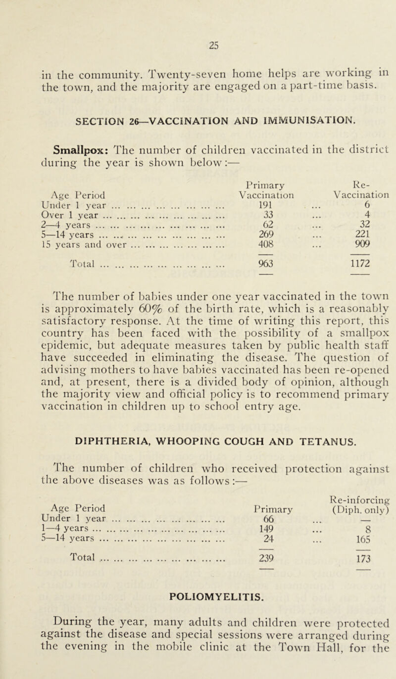 in the community. Twenty-seven home helps are working in the town, and the majority are engaged on a part-time basis. SECTION 26—VACCINATION AND IMMUNISATION. Smallpox: The number of children vaccinated in the district during the year is shown below:— Primary Re- Age Period Vaccination Vaccination Under 1 year 191 6 Over 1 year ... 33 4 2—4 years 62 32 5—14 years 269 221 15 years and over 408 909 Total 963 1172 The number of babies under one year vaccinated in the town is approximately 60% of the birth rate, which is a reasonably satisfactory response. At the time of writing this report, this country has been faced with the possibility of a smallpox epidemic, but adequate measures taken by public health staff have succeeded in eliminating the disease. The question of advising mothers to have babies vaccinated has been re-opened and, at present, there is a divided body of opinion, although the majority view and official policy is to recommend primary vaccination in children up to school entry age. DIPHTHERIA, WHOOPING COUGH AND TETANUS. The number of children who received protection against the above diseases was as follows :— Re-inforcing Age Period Primary (Diph. only) Under 1 year 66 ... — 1—4 years 149 ... 8 5—14 years 24 ... 165 Total 239 173 POLIOMYELITIS. During the. year, many adults and children were protected against the disease and special sessions were arranged during the evening in the mobile clinic at the Town Hall, for the