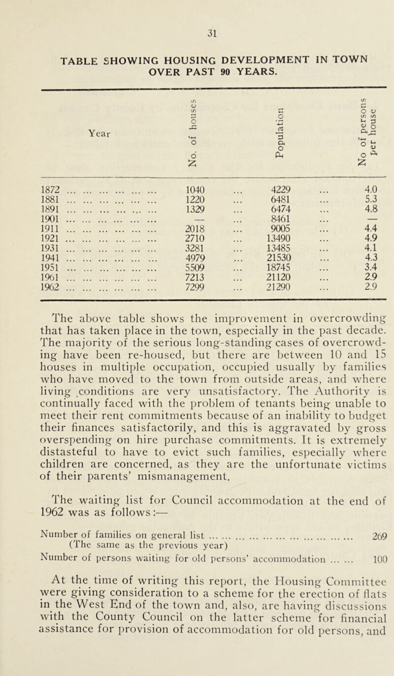 TABLE SHOWING HOUSING DEVELOPMENT IN TOWN OVER PAST 90 YEARS. CO CO <u f—* ♦—1 O o CO S3 O CO CO Year o 43 3 *- G <u o ^43 M-h O a. o Jr! o ^ <v 6 Ph o A £ & 1881 1220 6481 5.3 1891 1329 6474 4.8 1901 — 8461 — 1911 2018 9005 4.4 1921 2710 13490 4.9 1931 3281 13485 4.1 1941 4979 21530 4.3 1951 5509 18745 3.4 1961 7213 21120 2.9 1962 7299 21290 2.9 The above table shows the improvement in overcrowding that has taken place in the town, especially in the past decade. The majority of the serious long-standing cases of overcrowd- ing have been re-housed, but there are between 10 and 15 houses in multiple occupation, occupied usually by families who have moved to the town from outside areas, and where living conditions are very unsatisfactory. The Authority is continually faced with the problem of tenants being unable to meet their rent commitments because of an inability to budget their finances satisfactorily, and this is aggravated by gross overspending on hire purchase commitments. It is extremely distasteful to have to evict such families, especially where children are concerned, as they are the unfortunate victims of their parents’ mismanagement. The waiting list for Council accommodation at the end of 1962 was as follows:— Number of families on general list 269 (The same as the previous year) Number of persons waiting for old persons’ accommodation 100 At the. time of writing this report, the Housing Committee were giving consideration to a scheme for the erection of flats in. the West End of the town and, also, are having discussions with the County Council on the latter scheme for financial assistance for provision of accommodation for old persons, and