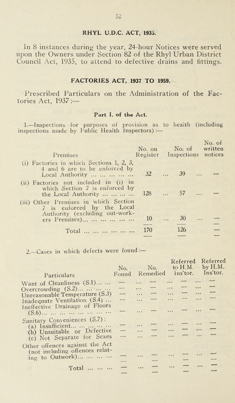 RHYL U.D.C. ACT, 1935. In 8 instances during- the year, 24-hour Notices were served upon the Owners under Section 82 of the Rhyl Urban District Council Act, 1935, to attend to defective drains and fittings. FACTORIES ACT, 1937 TO 1959. Prescribed Particulars on the Administration of the Fac- tories Act, 1937:— Part I. of the Act. 1.—Inspections for purposes of provision as to health (including inspections made by Public Health inspectors) :— No. of Premises No. on Register No. of Inspections written notices (i) Factories in which Sections 1, 2, 3, 4 and 6 are to be enforced by Local Authority 32 39 _ (ii) Factories not included in (i) in which (Section 7 is enforced by the Local Authority 128 57 • •• / ••• (iii) Other Premises in which Section 7 is enforced by the Local Authority (excluding out-work- ers Premises) 10 30 _ Total 170 126 — 2—Cases in which defects were found:— Referred Referred No. No. toH.M. by H.M. Particulars Found Remedied ins’tor. Ins tor. Want of Cleanliness (S.l) — Overcrowding (S.2) ••• Unreasonable Temperature (S.3) Inadequate Ventilation (S.4) ... Ineffective Drainage of Floors (S.6) Sanitary Conveniences (S.7): (a) Insufficient ••• .••• (b) Unsuitable or Defective (c) Not Separate for Sexes — Other offences against the Act (not including offences relat- ing to Outwork) ••• Total ... .