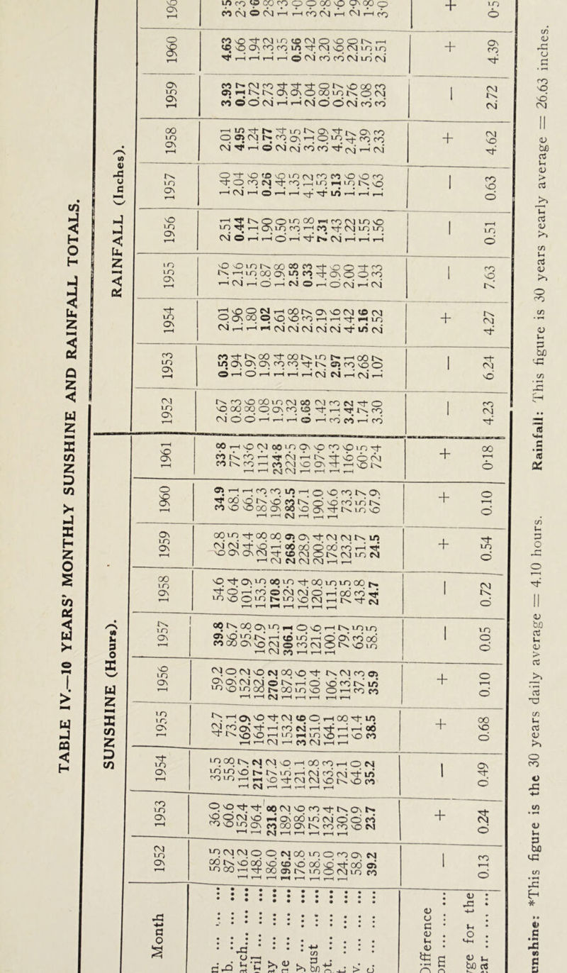 10 YEARS’ MONTHLY SUNSHINE AND RAINFALL TOTALS. < u, Z < & MC^OC^T^T^rbc\lr^i<>jT^icb ID nO On CO CO 1/5 H no cm in m © M co CO M’ iri (\j + © . 1 in K o Oj MOOfNiHHM'dONroco 00 rHl/5rf-NitlOtNCh'c1-KONCO 04 tt r-i © 04 f\j cn cn Tt- pg ,—i 04’ u 3 0 X w 2 UI J Cm < H X co 2 D co G O 04 r>s 04 C\) NO 1957 O-tOfCOincMrOMNOOfO •tOfON^n^iOHiONvO r—1 CM rH1 © r—1 T-H1^'tlflHH^I 1 1956 rMTftNQOinCOeMroN^NO io Tf ,—i o\ in rn r-1 co m- 04 m in 04 O rH t-H O 1—* IO* 04 rH rM T—1 1 3 o i 1955 NOOinKoOK>M'-t-\OO^cO 0.rHiooqO\irtM-r}-ON55ro »—1 04 1—i o t-H oi O r-<’ o 04' y—i 04 7.63 1954 ^^>^2iTGc2r^ONN004Cfi)04 On 00 © vO \D CO T-H t-H rH l jT) 04^^^0404040404^1004 + 4.27 1953 o'j'^t-i^oO'ct-oor^.in NrHoON ifl On ON On co co’t ts CftcOvOO O ’—1 O r-H r-H r-H t-H 04 04 r-H 04 r-H 6.24 1952 K cONOOOinN «3 oi ro N -Cfi o Nooooqochcoo'trn tcnn O-lOO'—1 r—1 t—1 O T—I CO c4 r-H 0O 1 00 CM 1961 oO-HvOCNiooioChiOcpNOinTr c^r^cni-^^(Nir^t^'4-vO(~>o4 MtNff3'HM(\)\OON,T'H\OlN i-H r-H f\} t—H t-H r-H t-H + 2 o 1960 O) h r-l ft) n Ifl rH O O n N On CO 4D nO 00 On 00 nO qn H O'* in nO r-H 1—1 04 r-H t—h 1—1 oro + 1959 oqin^cqooajON^t-ojo4r^in ^^^^^ogodoodcn^-irr NOONON04rity5o40^04ineM r-H 04 04 04 04 r-H t-H + 0.54 1958 nO ot On in co m o oo m m oo o, © rH CO © 04 04 O rH* 00 CO Tf m o O >n oinoo4rHNi-N t—H t—H fH t H t—H t-H t-h 1 0.72 , 1957 ON lO rH CD \Q t-h IO lO © NQ to T—< tb LO r-H © On ro od CO«(DONorO(NONOio r-H £/) T-H t-H t-H 1 0.05 1 1956 04 O 04 nO 04 oo nO H- KCMro© On On CM CM © tv! t-h O nO CO K i/j in o in co o oo in no o >-h co m »—1 r-H 04 r-H r-H i—1 t-H t-H + oro 1955 r^; On NO rf 04 i© O t-H 00 LO ^ rH co N r-i Tf rH r-I 00 ~ O nO '—tin rH in nO 1—i NO CO HHtN)H(*l04HH + 0.68 1954 * n oo t>. p4 04 no rH oo <n r-H o esi nO i n ,-1 cvi co 04 H t/5 ^OirjHHNO’t04(N|\ON'On ’—iNhhh,—i ,—i 1 0.49 1953 • O NO Tf; Tt- 00 04vOcn-«cj-r^ONt>» ^ o OJ NO rt On cd irj 04 o’ O M cnvOinON MCOOnNcocOnON r-H,—1 04 rH i—It-H,—1 r-H + i l 0.24 1952 in 04 On! o O 04 oo m o <n on 04 &^°°2l£^^06NQTtodc4 in oo h -f- oc © k m o oi in co T_'i—1 rH rM rH ,—| ,—It-H 1 ero * rrt in' n V) >> bn' > o <u o G <u u <D <u *G o 00 n to 05 unshine: *This figure is the 30 years daily average = 4.10 hours. Rainfall: This figure is 30 years yearly average = 26.63 inches.