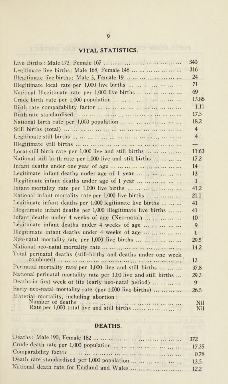 VITAL STATISTICS. Live Births: Male 173, Female 167 340 Legitimate live births: Male 168, Female 148 316 Illegitimate live births: Male 5, Female 19 24 Illegitimate local rate per 1,000 live births 71 National Illegitimate rate per 1,606 live births 69 Crude birth rate per 1,600 population 15.86 Birth rate comparability factor 1.11 Birth rate standardised 17.5 National birth rate per 1,000 population 18.2 Still births (total) 4 Legitimate still births 4 Illegitimate still births — Local still birth rate per 1,060 live and still births 11.63 National still birth rate per 1,000 live and still births 17.2 Infant deaths under one year of age 14 Legitimate infant deaths under age of 1 year 13 Illegitimate infant deaths under age of 1 year 1 Infant mortality rate per 1,600 live births 41.2 National infant mortality rate per 1,000 live births 21.1 Legitimate infant deaths per 1,000 legitimate live births 41 Illegitimate infant deaths per 1,000 illegitimate live births 41 Infant deaths under 4 weeks of age (Neo-natal) 10 Legitimate infant deaths under 4 weeks of age 9 Illegitimate infant deaths under 4 weeks of age 1 Neo-natal mortality rate per 1,000 live births 29.5 National neo-natal mortality rate 14.2 Total perinatal deaths (still-births and deaths under one week combined) 13 Perinatal mortality rate^ per 1,000 live and still births 37.8 National perinatal mortality rate per 1,00 live and still births ... 29,3 Deaths in first week of life (early neo-natal period) 9 Early neo-natal mortality rate (per 1,000 live births) 26.5 Material mortality, including abortion: Number of deaths Nil Rate per 1,000 total live and still births ... Nil DEATHS. Deaths: Male 190, Female 182 372 Crude death rate per 1,000 population I7 35 Comparability factor Q7g Death rate standardised per 1,000 population 135 National death rate for England and Wales 12 2