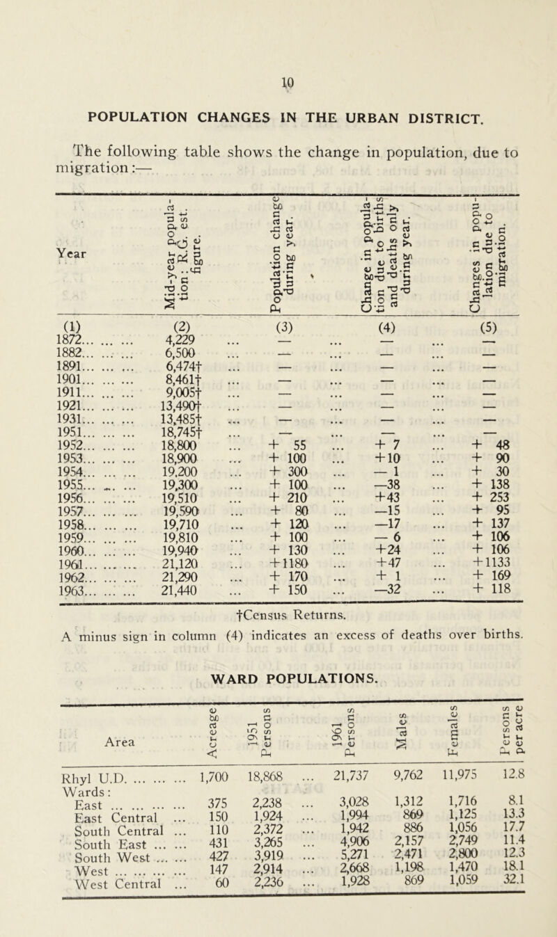 POPULATION CHANGES IN THE URBAN DISTRICT. The following table shows the change in population, due to migration:— Year i Mid-year popula- tion : R.G. est. figure. Population change during year. Change in popula- tion due to births and deaths only during year. 1 Changes in popu- lation due to migration. (1) (2) (3) (4) (5) 1872 4,229 1882 .- ... 6,500 — _ ■ 1891 6,474f — • • • • . — 1901 8,46 If — • • •  • . — 1911 9,005f — • • • ' • . — 1921 13,490f — ... — . — 1931 13,485+ — ... — . — 1951 18,745+ ... — . — 1952 18,800 + 55 + 7 + 48 1953 18,900 + 100 + 10 + 90 1954 19.200 + 300 — 1 + 30 1955... ... 19,300 + 100 —38 + 138 1956 19,510 + 210 +43 + 253 1957 19,590 + 80 —15 + 95 1958 19,710 + 120 —17 + 137 1959 19,810 + 100 — 6 + 106 1960 ... 19,940 + 130 +24 + 106 1961 21,120 + 1180 +47 + 1133 1962 21,290 + 170 + 1 + 169 1963 : ... 21,440 + 150 —32 + 118 fCensus Returns. A minus sign in column (4) indicates an excess of deaths over births. WARD POPULATIONS. Area t y 1 ... .... Acreage 1951 Persons 1961 Persons Males Females Persons per acre Rhyl U.D 1,700 18,868 ... 21,737 9,762 11,975 12.8 Wards: Hast 375 2,238 3,028 1,312 1,716 8.1 East Central 150 1,924 1,994 869 1,125 13.3 South Central ... 110 2,372 1,942 886 1,056 17.7 South East 431 3,265 4,906 2,157 2,749 11.4 South West 427 3,919 5,271 2,471 2,800 12.3 West 147 2,914 ... 2,668 1,198 1,470 18.1 West Central ... 60 2,236 1,928 869 1,059 32.1