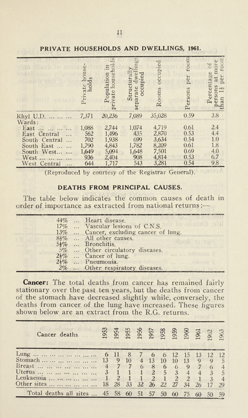 PRIVATE HOUSEHOLDS AND DWELLINGS, 1961. Private house- holds Population in private households Structurally separate dwellings occupied Rooms occupied Persons per room Percentage of persons at more than li per roorr Rhyl U.D Wards: 7,371 20,236 7,089 35,028 0.59 3.8 East 1,088 2,744 1,074 4,719 0.61 2.4 East Central 562 1,496 435 2,870 0.53 4.4 South Central ... 702 1,938 699 3,634 0.54 1.0 South East 1,790 4,843 1,782 8,209 0.61 1.8 South West 1,649 5,094 1,648 7,501 0.69 4.0 West 936 2,404 908 4,814 0.53 6.7 West Central ... 644 1,717 543 3,281 0.54 9.8 (Reproduced by courtesy of the Registrar General). DEATHS FROM PRINCIPAL CAUSES. The table below indicates the common causes of death in order of importance as extracted from national returns:— 44% 17% 13% 8*% 5*% 5% 2 Wc 2*% 2% Heart disease. Vascular lesions of C.N.S. Cancer, excluding cancer of lung. All other causes. Bronchitis. Other circulatory diseases. Cancer of lung. Pneumonia. Other respiratory diseases. Cancer: The total deaths from cancer has remained fairly stationary over the past ten years, but the deaths from cancer of the stomach have decreased slightly while, conversely, the deaths from cancer of the lung have increased. These figures shown below are an extract from the R.G. returns. Cancer deaths CO Tj tO NO 00 On to to to to to m to ON On On On On ON ON *—1 t-H r—t t-H t-H r-H r-H CM O On r ■ < bung 6 11 8 7 6 6 12 15 13 12 12 Stomach 13 9 10 4 13 10 10 13 9 9 5 Breast 4 7 7 6 8 6 6 9 7 6 4 Uterus 3 1 1 1 2 5 3 4 4 3 5 Leukaemia 12 112 12 2 13 4 Other sites 18 28 33 32 26 22 27 34 26 17 29 Total deaths all sites ... 45 58 60 51 57 50 60 75 60 50 59