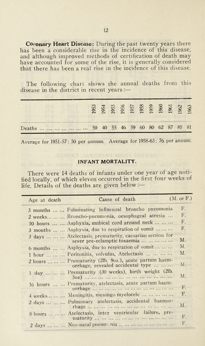 Coronary Heart Disease: During the past twenty years there has been a considerable rise in the incidence of this disease, and although improved methods of certification of death may have accounted for some of the rise, it is generally considered that there has been a real rise in the incidence of this disease. The following chart shows the annual deaths from this disease in the district in recent years:— Deaths , ... 50 40 55 46 59 60 80 62 87 85 81 Average for 1951-57: 50 per annum. Average for 1958-63: 76 per annum. INFANT MORTALITY. There were 14 deaths of infants under one year of age noti- fied locally, of which eleven occurred in the first four weeks of life. Details of the deaths are given below:— Age at death Cause of death (M. or F.) 3 months Fulminating Influenzal broncho pneumonia 2 weeks Broncho-pneumonia, oesophageal atresia ... 10 hours Asphyxia, umbical cord around neck 3 months Asphyxia, due to respiration of vomit 3 days Atelectasis, prematurity, caesarian section for sever pre-eclamptic toxaemia 6 months Asphyxia, due to respiration of vomit 1 hour Peritonitis, volvulus, Atelectasis 2 hours Prematurity (21b. 9oz.), acute partum haem- orrhage, revealed accidental type 1 day Prematurity (30 weeks), birth weight (21b. 5oz) ••• 16 hours Prematurity, atelectasis, acute partum haem- orrhage 4 weeks Meningitis, meningo myelocele 2 days Pulmonary atelectasis, accidental haemor- rhage 8 hours Atelectasis, inter ventricular failure, pre- maturity ... ... 2 days Neo-natal pneumonia F. F. F. F. M. M. M. M. M. F. F. M. F. F.