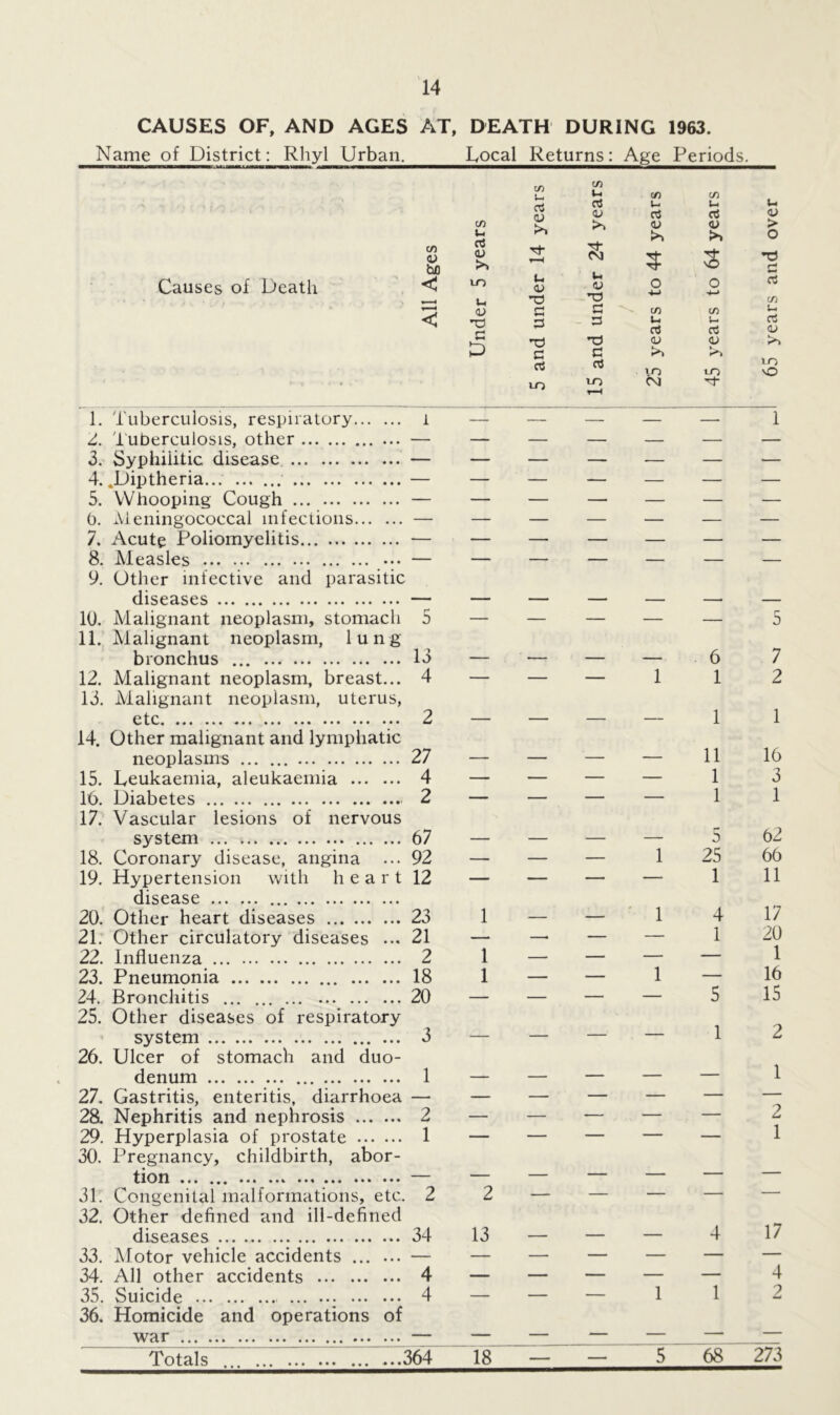 CAUSES OF, AND AGES AT, DEATH DURING 1963. Name of District: Rhyl Urban. Local Returns: Age Periods. Causes of Death C/5 C/5 li C/5 C/5 o5 D oJ U l-i u U d o5 0> C/5 >> <v CD > U a <u >> in >5 o C/5 <u Tf- t-H s c c in u (_ <D T3 u <u o o -4-» o5 C/5 0> c C c/5 C/5 t-l < f—< 3 3 «-> nJ U o5 rt 05 >—. nd 05 05 c d d nJ >> m VO m vO m m r-H CM 1. Tuberculosis, respiratory i — — — — — 1 Z. 'Tuberculosis, other ... — — — — — — — 3. Syphilitic disease — — — — — — — 4. Diptheria — — -— — — — — 5. Whooping Cough — — — — — — — b. Aleningococcal infections — — — — — — — 7. Acute Poliomyelitis — — — — — — — 8. Measles ••• — — — — — — — 9. Other infective and parasitic diseases — — — — — — — 10. Malignant neoplasm, stomach 5 — — — — — 5 11. Malignant neoplasm, lung bronchus ... 13 — — — — 6 7 12. Malignant neoplasm, breast... 4 — — — 1 1 2 13. Malignant neoplasm, uterus, etc 2 — — — — 1 1 14. Other malignant and lymphatic neoplasms 27 — — — — 11 16 15. Leukaemia, aleukaemia 4 — — — — 1 3 16. Diabetes 2 — — — — 1 1 17. Vascular lesions of nervous system 67 — — — — 0 62 18. Coronary disease, angina ... 92 — — — 1 25 66 19. Hypertension with heart 12 — — — — 1 11 disease 20. Other heart diseases 23 1 — — 1 4 17 21. Other circulatory diseases ... 21 — — — — 1 20 22. Influenza 2 1 — — — — 1 23. Pneumonia 18 1 — — 1 — 16 24. Bronchitis 20 — — — — 5 15 25. Other diseases of respiratory system ... 3 — — — — i z 26. Ulcer of stomach and duo- denum 1 — — — — — l 27. Gastritis, enteritis, diarrhoea — — — — — — — 28. Nephritis and nephrosis 2 — — — — — 2 29. Hyperplasia of prostate 1 — — — — — 1 30. Pregnancy, childbirth, abor- tion — — — — — — — 31. Congenital malformations, etc. 2 2 — — — — — 32. Other defined and ill-defined diseases 34 13 — — — 4 17 33. Motor vehicle accidents ... ... — — — — — — — 34. All other accidents 4 — — — — — 4 35. Suicide 4 — — — 1 1 2 36. Homicide and operations of war — — — — — — — Totals 364 18 — — 5 68 273