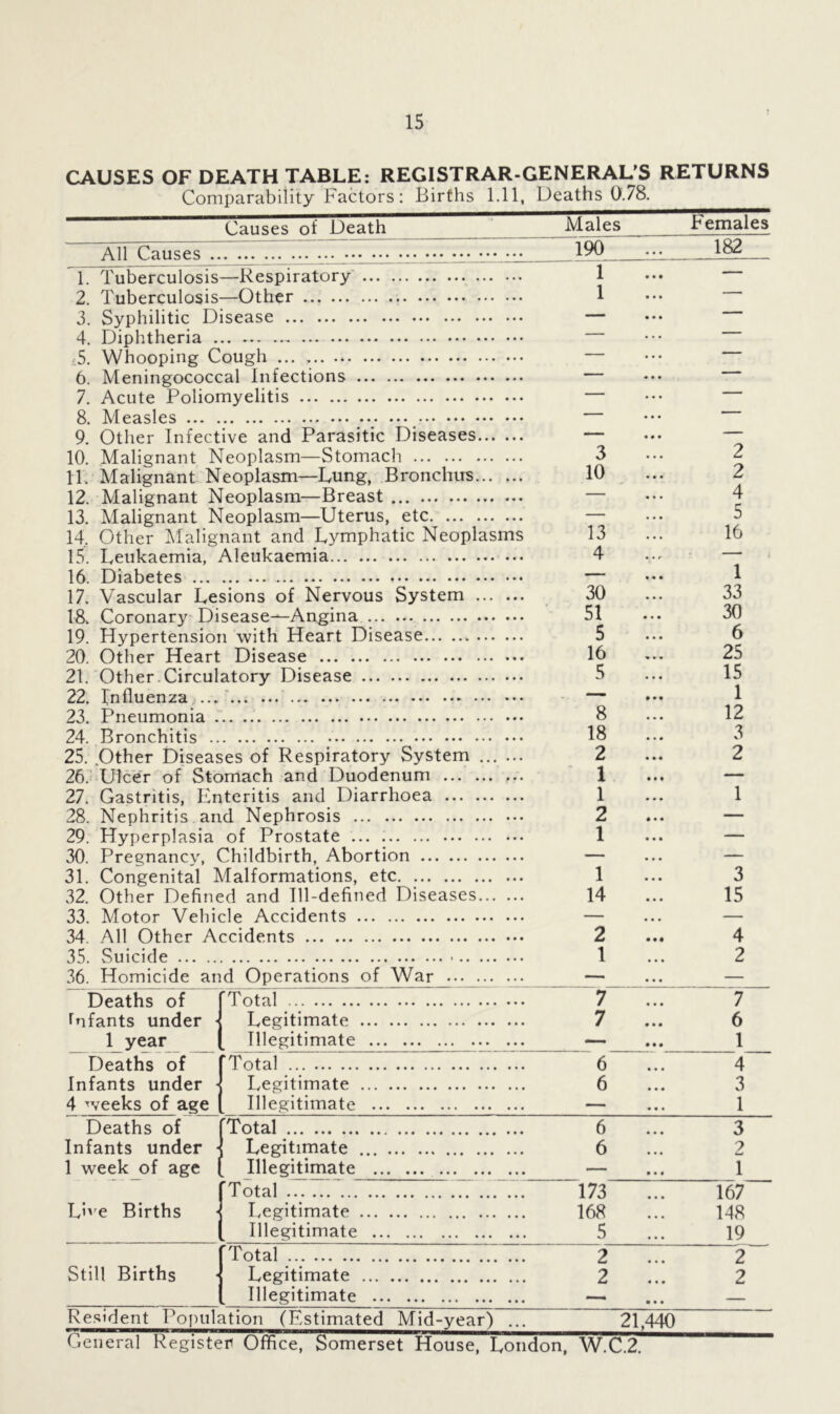CAUSES OF DEATH TABLE: REGISTRAR-GENERAL'S RETURNS Causes of Death Males Females All Causes 190 ... 182 2. Tuberculosis—Other 3. Syphilitic Disease 4. Diphtheria ... .... ... 5. Whooping Cough ... 6. Meningococcal Infections 7. Acute Poliomyelitis 8. Measles ; ••• 9. Other Infective and Parasitic Diseases 10. Malignant Neoplasm—Stomach IT. Malignant Neoplasm—Lung, Bronchus 12. Malignant Neoplasm—Breast 13. Malignant Neoplasm—Uterus, etc 14. Other Malignant and Lymphatic Neoplasms 15. Leukaemia, Aleukaemia 16. Diabetes 17. Vascular Lesions of Nervous System 18. Coronary Disease—Angina 19. Hypertension with Heart Disease 20. Other Heart Disease 21. Other Circulatory Disease 22. Influenza ... ... 23. Pneumonia 24. Bronchitis 25. .Other Diseases of Respiratory System ... ... 26. Ulcer of Stomach and Duodenum ... 27. Gastritis, Enteritis and Diarrhoea 28. Nephritis and Nephrosis 29. Hyperplasia of Prostate ... : 30. Pregnancy, Childbirth, Abortion 31. Congenital Malformations, etc 32. Other Defined and Ill-defined Diseases 33. Motor Vehicle Accidents 34. All Other Accidents 35. Suicide 36. Homicide and Operations of War 3 10 13 4 30 51 5 16 5 8 18 2 1 1 2 1 1 14 2 1 Deaths of tnfants under • 1 year Total Legitimate Illegitimate 7 7 7 6 1 Deaths of Infants under 4 weeks of age [Total Legitimate Illegitimate 6 6 4 3 1 Deaths of Total 6 3 Infants under Legitimate ... 6 2 1 week of age L Illegitimate — 1 'Total 173 167 LRe Births Legitimate 168 148 Illegitimate 5 19 'Total 2 2 Still Births Legitimate 2 2 Illegitimate — 2 2 4 5 16 1 33 30 6 25 15 1 12 3 2 1 3 15 4 2 General Register Office, Somerset House, London, W.C.2. 21,440