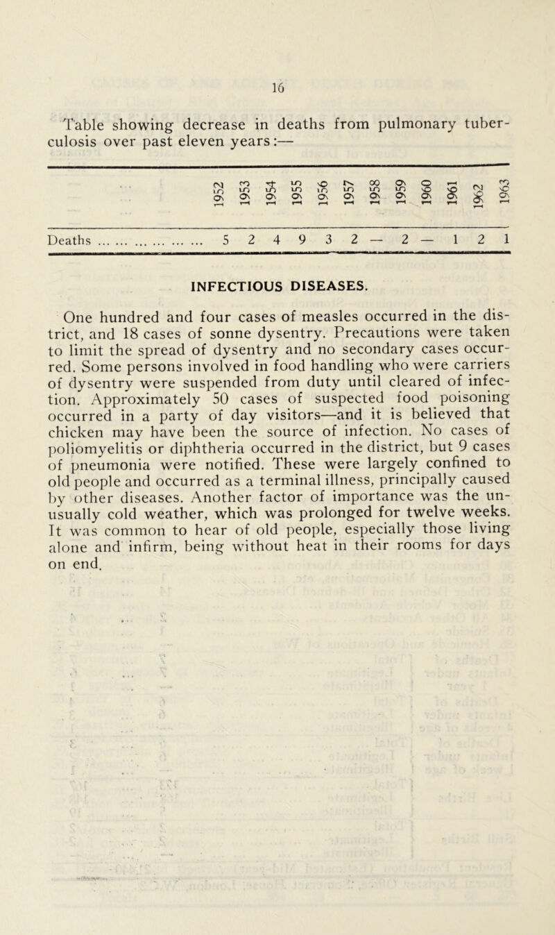 Table showing decrease in deaths from pulmonary tuber- culosis over past eleven years:— CO m NO 00 o o t-h CO ID m in in in in m in NO no vC On On On On o O O O o o £ o r-H T“H y-H r-H r-H r-H f“H r-H T-H r-H f—H Deaths 5 2 4 9 3 2 — 2 — 1 2 1 INFECTIOUS DISEASES. One hundred and four cases of measles occurred in the dis- trict, and 18 cases of sonne dysentry. Precautions were taken to limit the spread of dysentry and no secondary cases occur- red. Some persons involved in food handling who were carriers of dysentry were suspended from duty until cleared of infec- tion. Approximately 50 cases of suspected food poisoning occurred in a party of day visitors—and it is believed that chicken may have been the source of infection. No cases of poliomyelitis or diphtheria occurred in the district, but 9 cases of pneumonia were notified. These were largely confined to old people and occurred as a terminal illness, principally caused by other diseases. Another factor of importance was the un- usually cold weather, which was prolonged for twelve weeks. It was common to hear of old people, especially those living alone and infirm, being without heat in their rooms for days on end.