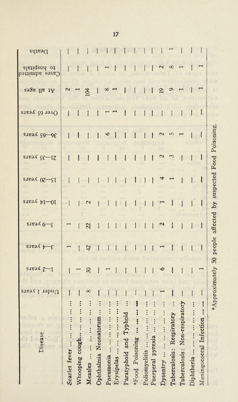 SIJ1B3Q sjBjidsoij o; D9}}lUjpe S3SB3 saSe ]|B ;y SJB9.cC 59 J9AQ sjb9.cC 59—95 SJB3X 55—IZ SJB9X 03—SI SJB9iC p\—01 sjb9.cC p—5 SJB9lC 1—\ SJB9.C \ japuft I I I I I I I I I I <D 141 OJ <u in CM s I I CM eg o <~0 00 u > <L> <d rt u CO 43 bO 3 O O bO 3 • M C/1 a 4> 00 I I I I I I I CM 00 O' O' *-« 1111*11111 I I I I I I I I I I I I I I I I I I CM i-O CM <T> I I I I I I I I I I I I V© I I I I I I I - I • • • • • g 2 o -*-* 03 3 O <D .2 rt O o 43 in 03 4> £ S rt 43 43 a O c f'3 o *45 S » 3 v P* W Ph VI *3 • ^ O 43 ft 6 *3 c 3 T3 • •“i O 43 a >> -♦-> a be a • fH c o V) • *H O Ph 'O O * £ * rt •R <u „ k ••H Q. • ^ 5 la r*“» S<u 4*1. O u 33 41 O 3 Ph p< >* o «-* c3 Wi • r< O, CO 41 >» u 0 ej t-4 • rH CX c/l CD U 1 3 O £ CO CO CO O co O ^ ^ P d a 3 4) co >> Q § 4J 43 5 3 o u 41 rQ 3 I I II HH I I I I I I I I I I I I I I I I I I I I I till I I I cfl • H U CD 43 3 O • H o CD u a O o O bn 3 43 c (X <D Q 2 ♦Approximately 50 people affected by suspected Food Poisoning.