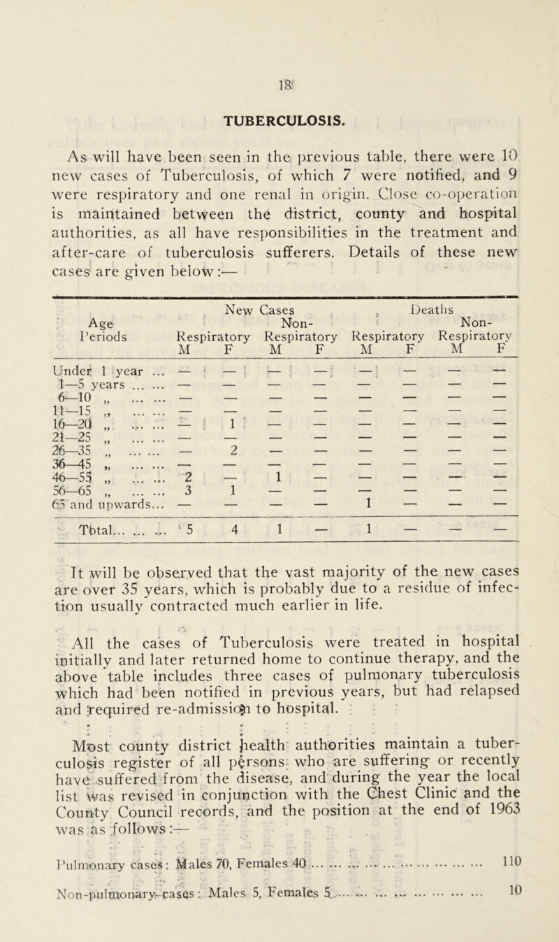 TUBERCULOSIS. As will have been seen in the previous table, there were 10 new cases of Tuberculosis, of which 7 were notified, and 9 were respiratory and one renal in origin. Close co-operation is maintained between the district, county and hospital authorities, as all have responsibilities in the treatment and after-care of tuberculosis sufferers. Details of these new cases are given below :— Age Periods New Cases Non- Respiratory Respiratory M F M F ' , Deaths Non- Respiratory Respiratory M F' M F Under 1 year ... ■ • V i \ } i C i > 4 | — — — 1—5 years ... ... — — — — — — — — 6—10 „ — — — — 1 11—15 „ — — — — — — 16—20 „ .,. ... — ; i ; — — — — —. — 21—25 „ — — — — — — — — 26—35 „ — 2 — — — — — — 36—45 ,, — — — — — — — — 46—5o ,, 2 — 1 — — — — — 56—65 ,, 3 1 — — — — — — 65 and upwards... — — — — 1 — Total % 5 4 1 — 1 — — — It will be observed that the vast majority of the new cases are over 35 years, which is probably due to a residue of infec- tion usually contracted much earlier in life. All the cases of Tuberculosis were treated in hospital initially and later returned home to continue therapy, and the above table includes three cases of pulmonary tuberculosis which had been notified in previous years, but had relapsed and -required re-admissioji to hospital. * r r c » • Most county district health authorities maintain a tuber- culosis register of all persons; who are suffering or recently have -suffered from the disease, and during the year the local list Was revised in conjunction with the Chest Clinic and the County Council records, and the position at the end of 1963 was as follows:— Pulmonary cases: Males 70, Females 40 ... ... ... HO Non-pulmonary- cas^s : Males 5, Females 5 . 10