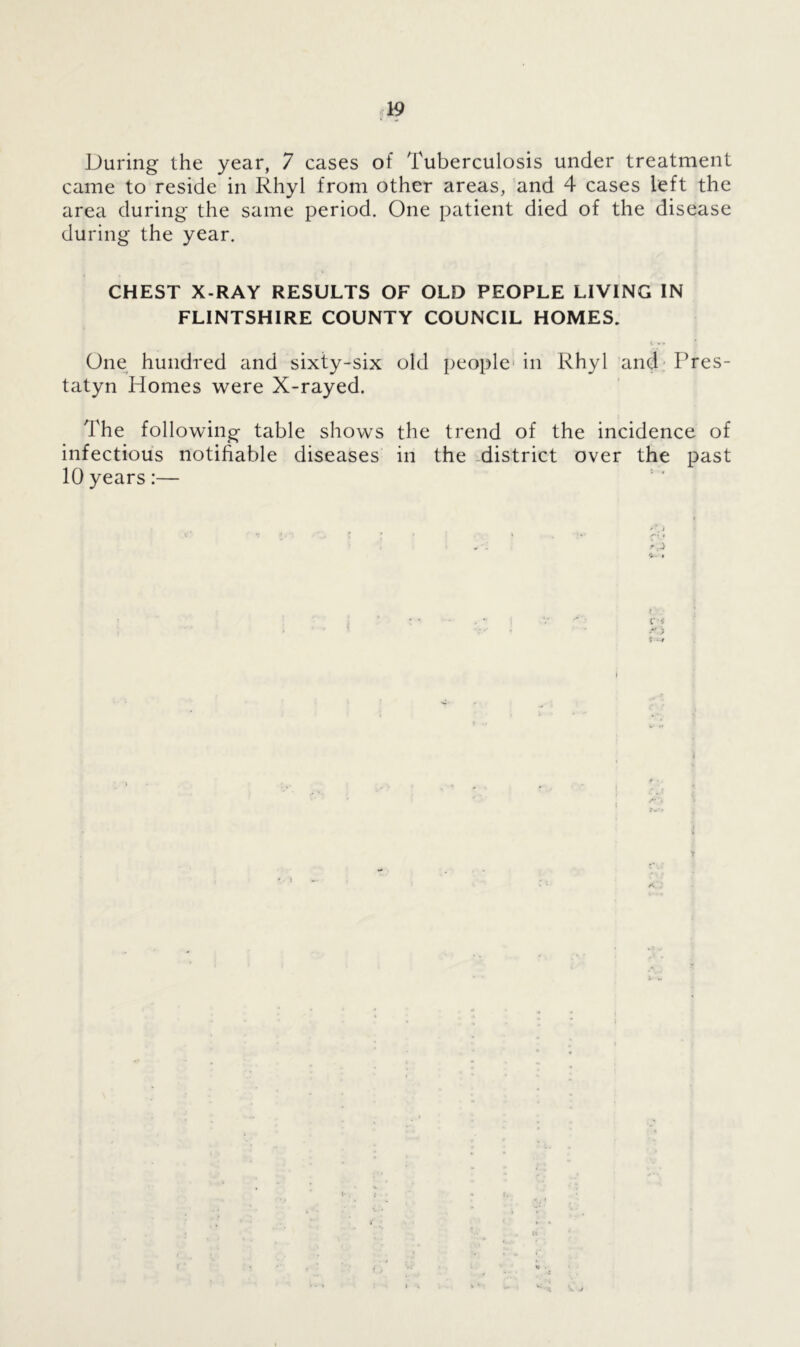 During the year, 7 cases of Tuberculosis under treatment came to reside in Rhyl from other areas, and 4 cases left the area during the same period. One patient died of the disease during the year. CHEST X-RAY RESULTS OF OLD PEOPLE LIVING IN FLINTSHIRE COUNTY COUNCIL HOMES. One hundred and sixty-six old people in Rhyl and Pres- tatyn Homes were X-rayed. The following table shows the trend of the incidence of infectious notifiable diseases in the district over the past 10 years:— rD i'-i •*'; * ' i K .