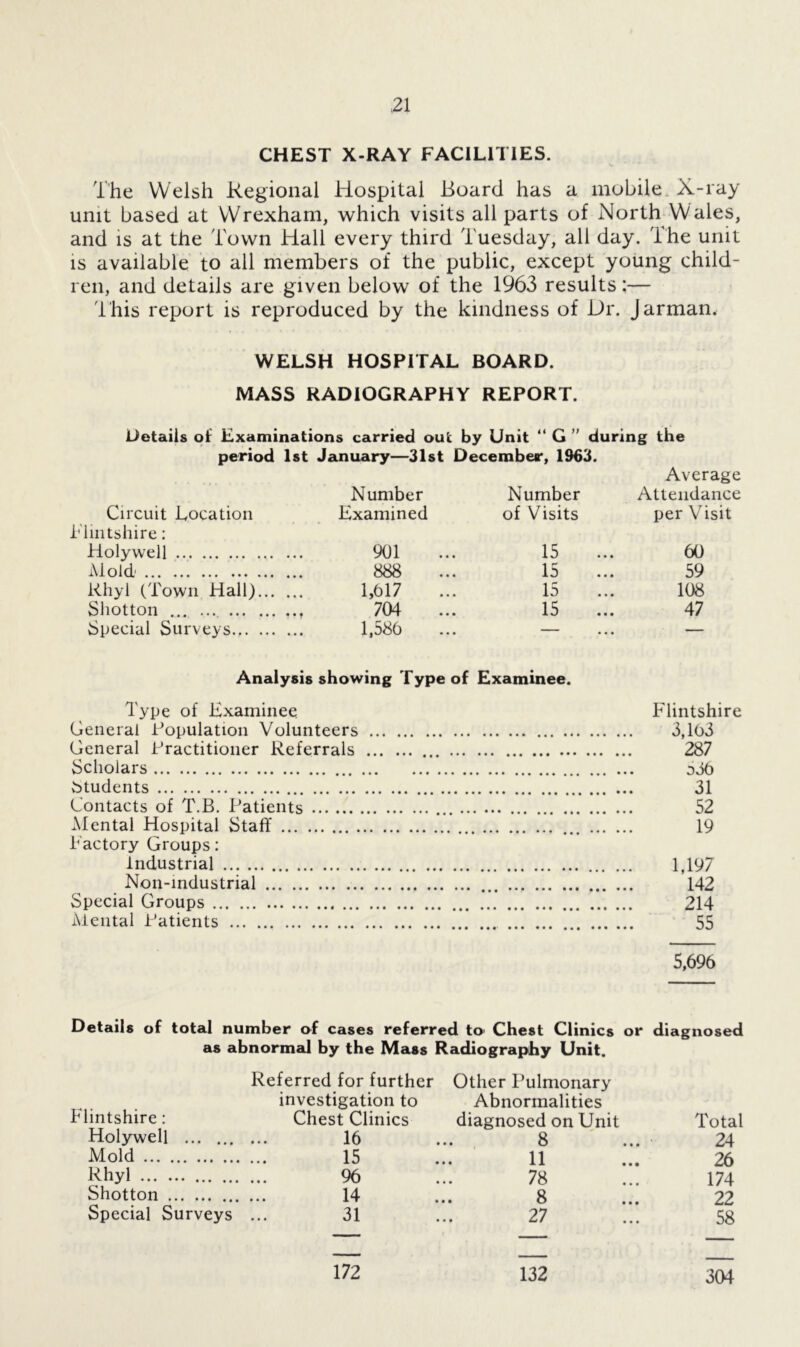 CHEST X-RAY FACILITIES. The Welsh Regional Hospital Board has a mobile X-ray unit based at Wrexham, which visits all parts of North Wales, and is at the Town Hall every third Tuesday, all day. The unit is available to all members of the public, except young child- ren, and details are given below of the 1963 results:— This report is reproduced by the kindness of Hr. Jarman. WELSH HOSPITAL BOARD. MASS RADIOGRAPHY REPORT. Details of Examinations carried out by Unit “ G ” during the period 1st January—31st December, 1963. Average Number Number Attendance Circuit Location Examined of Visits per Visit Flintshire: Holywell 901 ... 15 ... 60 Aiold' 888 ... 15 ... 59 Rhyl (Town Hall) 1,017 ... 15 ... 108 Shotton ... .... 704 ... 15 ... 47 Special Surveys 1,586 ... — ... — Analysis showing Type of Examinee. Type of Examinee Flintshire General Population Volunteers 3,103 General Practitioner Referrals 287 Scholars o36 students 31 Contacts of T.B. Patients 52 Alental Hospital Staff ... 19 Factory Groups: Industrial 1,197 Non-industrial 142 Special Groups 214 Alental Patients 55 5,696 as abnormal by the Mass Radiography Unit. Referred for further Other Pulmonary investigation to Abnormalities Flintshire: Chest Clinics diagnosed on Unit Total Holywell 16 ... 8 ... 24 Mold 15 ... 11 ... 26 Rhyl 96 ... 78 ... 174 Shotton 14 ... 8 ... 22 Special Surveys ... 31 ... 27 ... 58 172 132 304