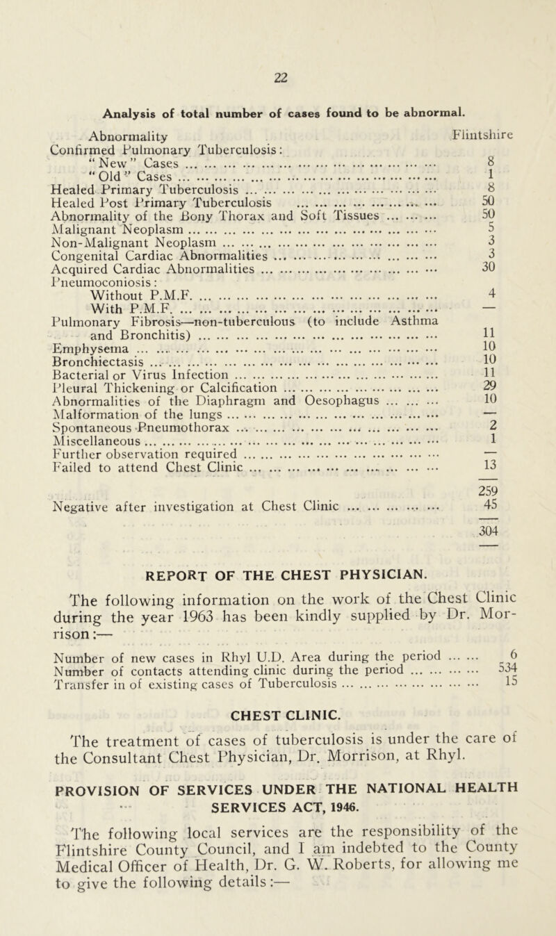 Analysis of total number of cases found to be abnormal. Abnormality Flintshire Confirmed Pulmonary Tuberculosis: “ New ” Cases 8 “ Old v Cases 1 Healed Primary Tuberculosis Healed Post Primary Tuberculosis ... ~. ... 50 Abnormality of the Bony Thorax and Soft Tissues 50 Malignant Neoplasm 5 Non-Malignant Neoplasm 3 Congenital Cardiac Abnormalities 3 Acquired Cardiac Abnormalities 30 Pneumoconiosis: Without P.M.F 4 With P.M.F. Pulmonary Fibrosis—non-tuberculous (to include Asthma and Bronchitis) Emphysema Bronchiectasis ... Bacterial or Virus Infection Pleural Thickening or Calcification 29 Abnormalities of the Diaphragm and Oesophagus ... 10 Malformation of the lungs — Spontaneous Pneumothorax 2 Miscellaneous 1 Further observation required — Failed to attend Chest Clinic ... 13 259 Negative after investigation at Chest Clinic ... 45 304 REPORT OF THE CHEST PHYSICIAN. The following information on the work of the Chest Clinic during the year 1963 has been kindly supplied by Dr. Mor- rison :— Number of new cases in Rhyl U.D. Area during the period _ 6 Number of contacts attending clinic during the period 534 Transfer in of existing cases of Tuberculosis 15 CHEST CLINIC. The treatment of cases of tuberculosis is under the care of the Consultant Chest Physician, Dr. Morrison, at Rhyl. PROVISION OF SERVICES UNDER THE NATIONAL HEALTH SERVICES ACT, 1946. The following local services are the responsibility of the Flintshire County Council, and 1 am indebted to the County Medical Officer of Health, Dr. G. W. Roberts, for allowing me to give the following details :—