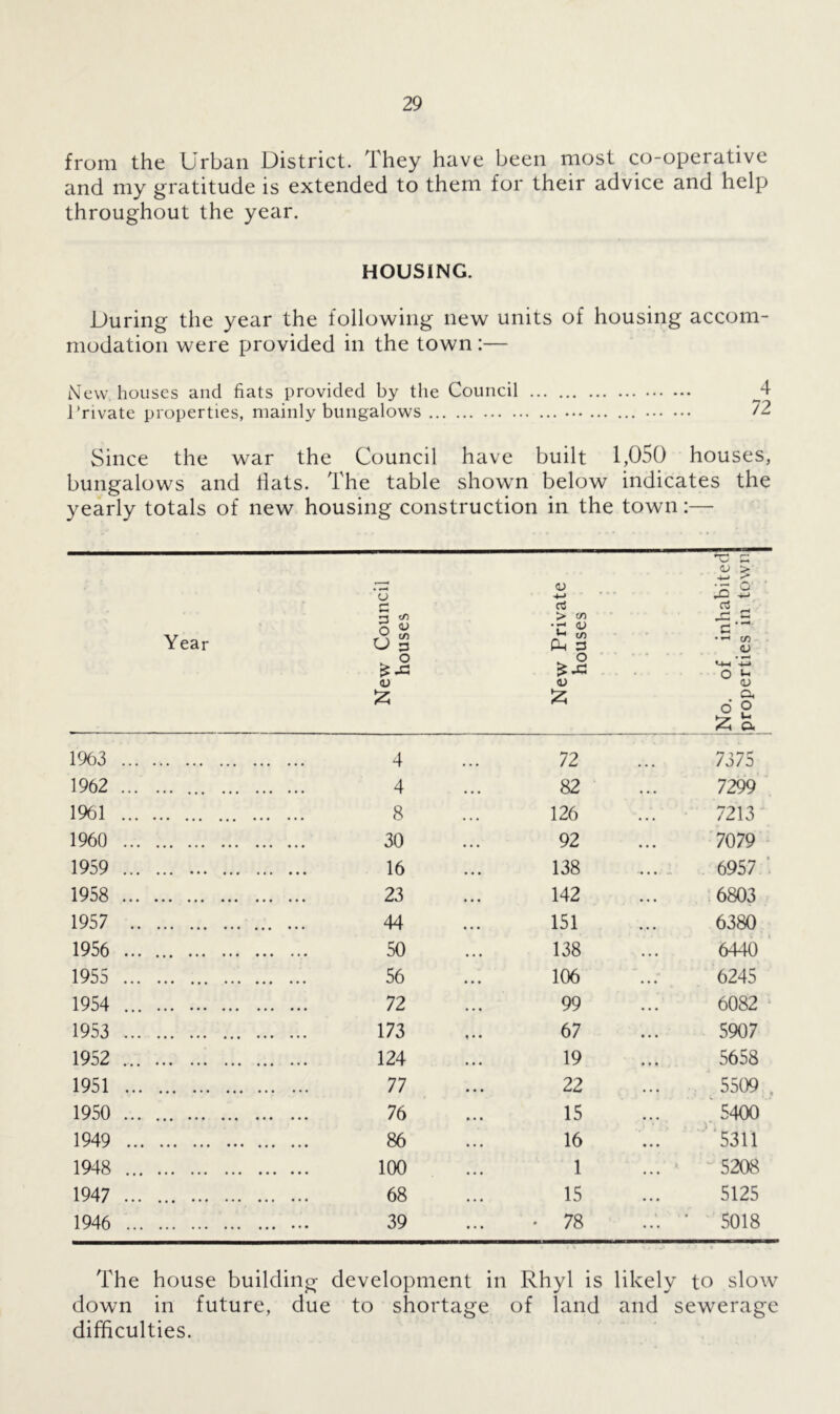 from the Urban District. They have been most co-operative and my gratitude is extended to them for their advice and help throughout the year. HOUSING. During the year the following new units of housing accom- modation were provided in the town :— New houses and fiats provided by the Council l’rivate properties, mainly bungalows 72 Since the war the Council have built 1,050 houses, bungalows and flats. The table shown below indicates the yearly totals of new housing construction in the town:— <u > Year New Council houses New Private houses B 02 r-. d c ■ —11 w <U M-l ■*-> o «- cu 6 o a 1963 4 72 7375 1962 4 • • • 82 • • • 7299 1961 8 • • • 126 • • • 7213 1960 30 92 ... 7079 1959 16 138 .... 6957 1958 23 142 • • • : 6803 1957 44 151 •. • 6380 1956 50 • • • 138 • • • 6440 1955 56 ... 106 ... 6245 1954 72 • • • 99 6082 1953 173 < • • 67 • • • 5907 1952 124 • • • 19 5658 1951 77 • • • 22 • • • 5509 , 1950 76 »• * 15 • • • 5400 1949 86 • • • 16 • . • 5311 1948 100 1 • • • ' - 5208 1947 68 • • • 15 • • • 5125 1946 39 • • • OO « • • • 5018 The house building development in Rhyl is likely to slow down in future, due to shortage of land and sewerage difficulties.