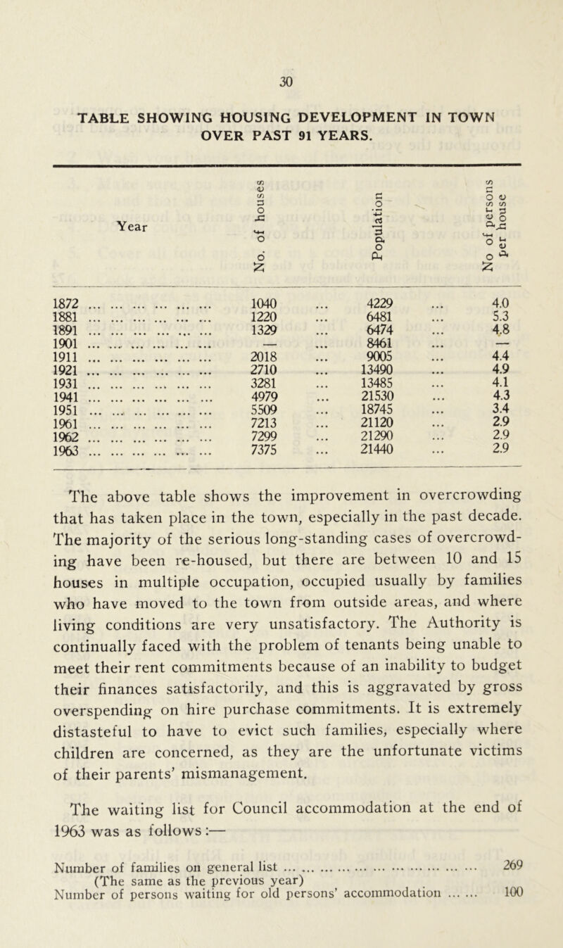 TABLE SHOWING HOUSING DEVELOPMENT IN TOWN OVER PAST 91 YEARS. Year No. of houses Population t No of persons per house 1872 1040 4229 4.0 1881 1220 6481 5.3 1891 1329 6474 4.8 1901 — 8461 ... — 1911 2018 9005 4.4 1921 2710 13490 4.9 1931 3281 13485 4.1 1941 4979 21530 4.3 1951 5509 18745 3.4 1961 7213 21120 2.9 1962 7299 21290 2.9 1963 7375 21440 2.9 The above table shows the improvement in overcrowding that has taken place in the town, especially in the past decade. The majority of the serious long-standing cases of overcrowd- ing have been re-housed, but there are between 10 and 15 houses in multiple occupation, occupied usually by families who have moved to the town from outside areas, and where living conditions are very unsatisfactory. The Authority is continually faced with the problem of tenants being unable to meet their rent commitments because of an inability to budget their finances satisfactorily, and this is aggravated by gross overspending on hire purchase commitments. It is extremely distasteful to have to evict such families, especially where children are concerned, as they are the unfortunate victims of their parents’ mismanagement. The waiting list for Council accommodation at the end of 1963 was as follows :— Number of families on general list 269 (The same as the previous year) Number of persons waiting for old persons’ accommodation 100