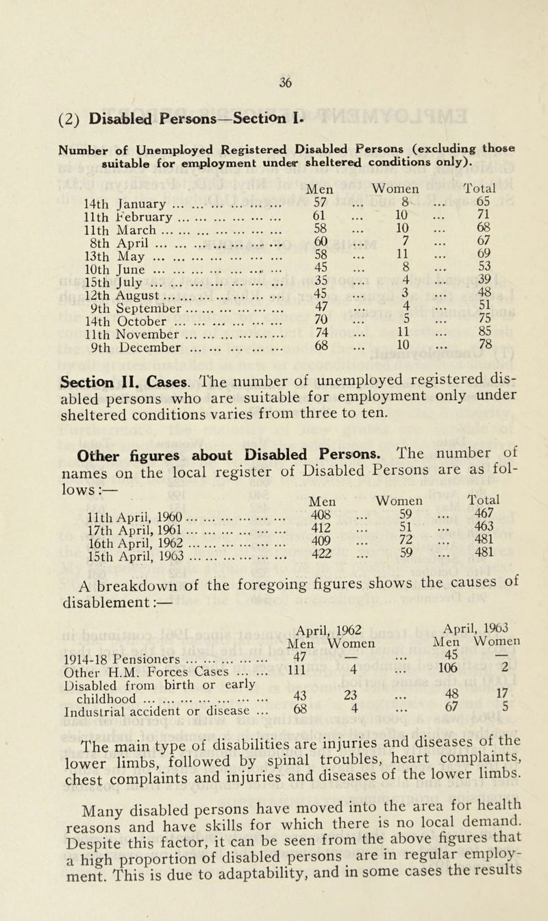 (2) Disabled Persons—Section I. Number of Unemployed Registered Disabled Persons (excluding those suitable for employment undenr sheltered conditions only). Men Women Total 14th January 57 8 65 11th February 61 10 71 11th March 58 10 68 8th April 60 7 67 13th May 58 11 69 10th June 45 8 53 15th July 35 4 39 12th August 45 3 48 9th September 47 4 51 14th October 70 5 75 11th November 74 11 85 9th December 68 10 78 Section II. Cases. The number of unemployed registered dis- abled persons who are suitable for employment only under sheltered conditions varies from three to ten. Other figures about Disabled Persons, the number of names on the local register of Disabled Persons are as fol- lows :— Men 11 tli April, I960 408 17th April, 1961 412 16th April, 1962 409 15th April, 1963 422 A breakdown of the foregoing figures shows the causes of disablement:— Women 59 51 72 59 Total 467 463 481 481 1914-18 Pensioners Other H.M. Forces Cases Disabled from birth or early childhood Industrial accident or disease ... April, 1962 April, 1963 Men Women Men Women 47 — 45 — 111 4 106 2 43 23 48 17 68 4 67 5 The main type of disabilities are injuries and diseases of the lower limbs, followed by spinal troubles, heart complaints, chest complaints and injuries and diseases of the lower limbs. Many disabled persons have moved into the area for health reasons and have skills for which there is no local demand. Despite this factor, it can be seen from the above figures that a high proportion of disabled persons are in regular employ - ment. This is due to adaptability, and in some cases the results