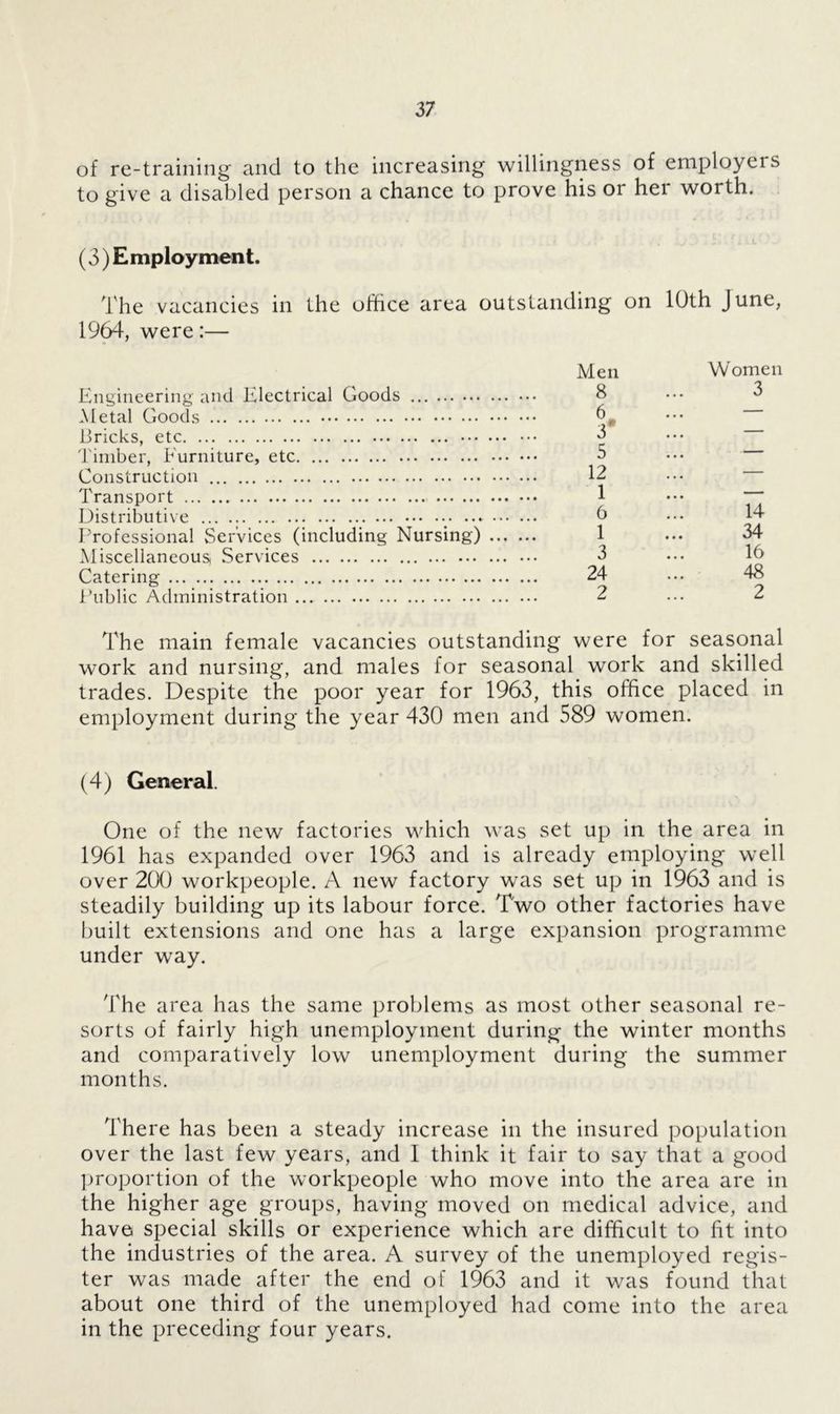 of re-training and to the increasing willingness of employers to give a disabled person a chance to prove his or her worth. (3) Employment. The vacancies in the office area outstanding on 10th June, 1964, were:— Men Women Engineering and Electrical Goods 8 ••• 3 Metal Goods Bricks, etc 3 Timber, Furniture, etc 3 Construction 12 Transport 1 ••• Distributive ... .. .. ... 6 ... 14 Professional Services (including Nursing) 1 ... 34 Miscellaneous! Services 3 ... 16 Catering 24 ... 48 Public Administration 2 ... 2 The main female vacancies outstanding were for seasonal work and nursing, and males for seasonal work and skilled trades. Despite the poor year for 1963, this office placed in employment during the year 430 men and 589 women. (4) General. One of the new factories which was set up in the area in 1961 has expanded over 1963 and is already employing well over 200 workpeople. A new factory was set up in 1963 and is steadily building up its labour force. Two other factories have built extensions and one has a large expansion programme under way. The area has the same problems as most other seasonal re- sorts of fairly high unemployment during the winter months and comparatively low unemployment during the summer months. There has been a steady increase in the insured population over the last few years, and 1 think it fair to say that a good proportion of the workpeople who move into the area are in the higher age groups, having moved on medical advice, and have special skills or experience which are difficult to fit into the industries of the area. A survey of the unemployed regis- ter was made after the end of 1963 and it was found that about one third of the unemployed had come into the area in the preceding four years.