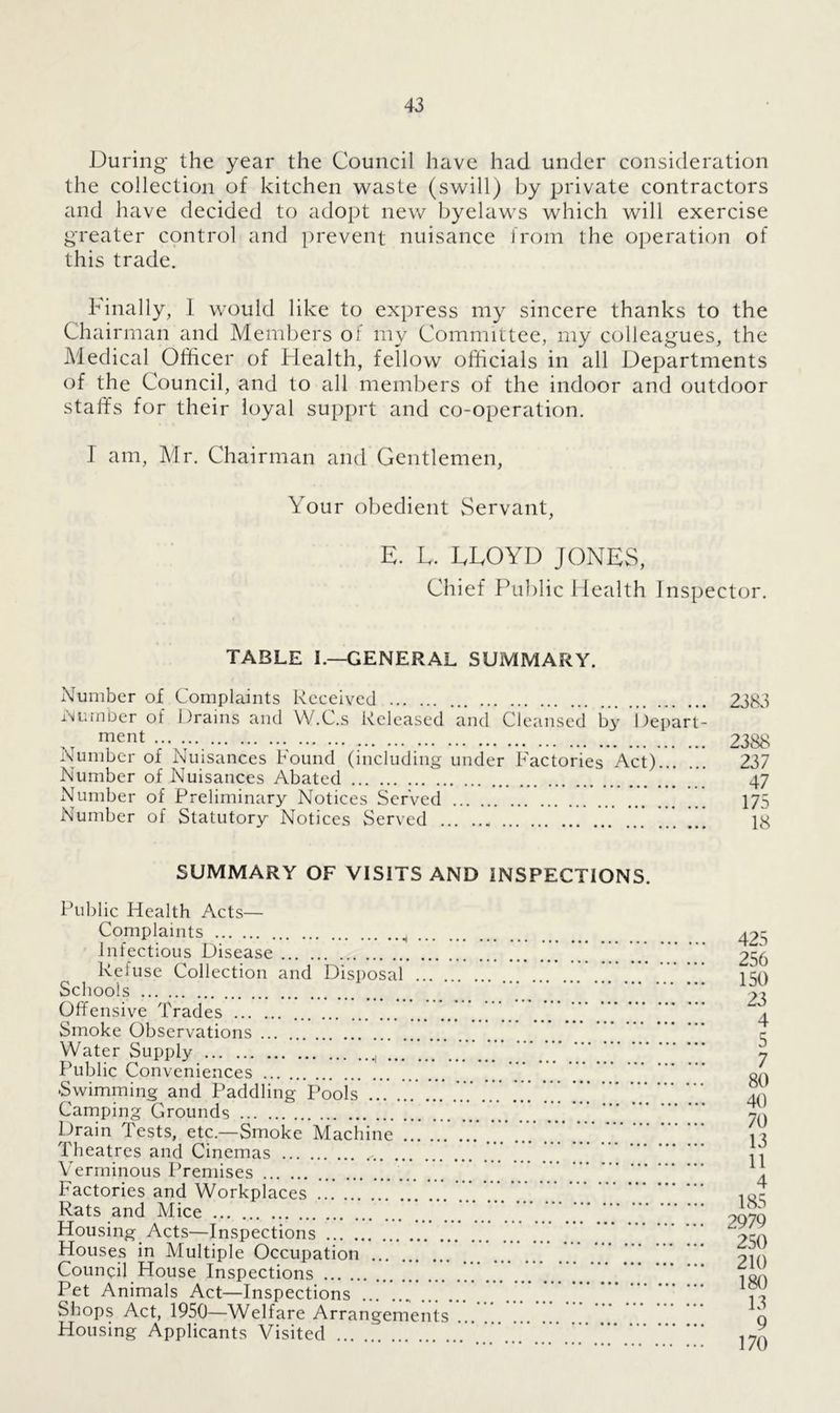 During the year the Council have had under consideration the collection of kitchen waste (swill) by private contractors and have decided to adopt new byelaws which will exercise greater control and prevent nuisance from the operation of this trade. Finally, 1 would like to express my sincere thanks to the Chairman and Members oi my Committee, my colleagues, the Medical Officer of Health, fellow officials in all Departments of the Council, and to all members of the indoor and outdoor staffs for their loyal supprt and co-operation. I am, Mr. Chairman and Gentlemen, Your obedient Servant, E. E. EEOYD JONES, Chief Public Health Inspector. TABLE I.—GENERAL SUMMARY. Number of Complaints Received 2383 Number of Drains and VV.C.s Released and Cleansed by Depart- ment 2388 Number of Nuisances Found (including under Factories Act) 237 Number of Nuisances Abated 47 Number of Preliminary Notices Served 175 Number of Statutory Notices Served lg SUMMARY OF VISITS AND INSPECTIONS. Public Health Acts— Complaints Infectious Disease Refuse Collection and Disposal ... Schools Offensive Trades Smoke Observations Water Supply Public Conveniences Swimming and Paddling Poois .’ ... ... ... ..* Camping Grounds Drain Tests, etc.—Smoke Machine ... . . ... J Theatres and Cinemas Verminous Premises Factories and Workplaces Rats and Mice Housing Acts—Inspections Houses in Multiple Occupation Council House Inspections Pet Animals Act—Inspections ......’.!!.....*.'*..*.**..***.!!* Shops Act, 1950—Welfare Arrangements Housing Applicants Visited 425 256 150 23 4 5 7 80 40 70 13 11 4 185 2979 250 210 180 13 9 170