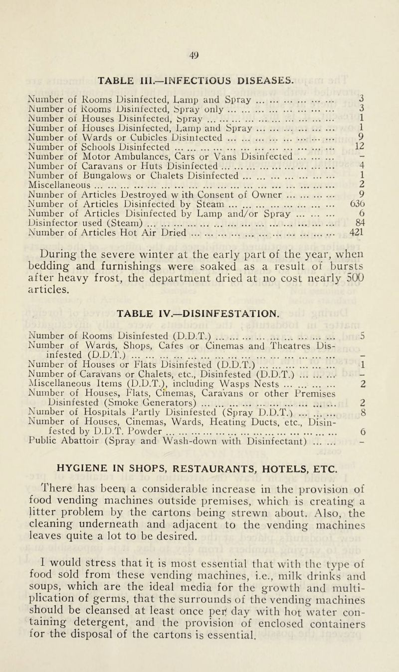 TABLE III.—INFECTIOUS DISEASES. Number of Rooms Disinfected, Lamp and Spray 3 Number of Rooms Disinfected, Spray only 3 Number of Houses Disinfected, Spray 1 Number of Houses Disinfected, Lamp and Spray 1 Number of Wards or Cubicles Disinlected 9 Number of Schools Disinfected 12 Number of Motor Ambulances, Cars or Vans Disinfected - Number of Caravans or Huts Disinfected 4 Number of Bungalows or Chalets Disinfected 1 Miscellaneous 2 Number of Articles Destroyed w ith Consent of Owner 9 Number of Articles Disinfected by Steam 630 Number of Articles Disinfected by Lamp and/or Spray 6 Disinfector used (Steam) 84 Number of Articles Hot Air Dried 421 During the severe winter at the early part of the year, when bedding and furnishings wrere soaked as a result of bursts after heavy frost, the department dried at no cost nearly 500 articles. TABLE IV.—DISINFESTATION. Number of Rooms Disinfested (D.D.T.) 5 Number of Wards, Shops, Cafes or Cinemas and Theatres Dis- infested (D.D.T.) - Number of Houses or Flats Disinfested (D.D.T.) 1 Number of Caravans or Chalets, etc., Disinfested (D.D.T.) - Miscellaneous Items (D.D.T.), including Wasps Nests 2 Number of Houses, Flats, Cinemas, Caravans or other Premises Disinfested' (Smoke Generators) 2 Number of Hospitals Partly Disinfested (Spray D.D.T.) ... ... ... 8 Number of Houses, Cinemas, Wards, Heating Ducts, etc., Disin- fested by D.D.T. Powder 6 Public Abattoir (Spray and Wash-down with Disinfectant) HYGIENE IN SHOPS, RESTAURANTS, HOTELS, ETC. There has beenj a considerable increase in the provision of food vending machines outside premises, which is creating a litter problem by the cartons being strewn about. Also, the cleaning underneath and adjacent to the vending machines leaves quite a lot to be desired. 1 would stress that it is most essential that with the type of food sold from these vending machines, i.e., milk drinks and soups, which are the ideal media for the growth and multi- plication of germs, that the surrounds of the vending machines should be cleansed at least once per( day with hot water con- taining detergent, and the provision of enclosed containers for the disposal of the cartons is essential.