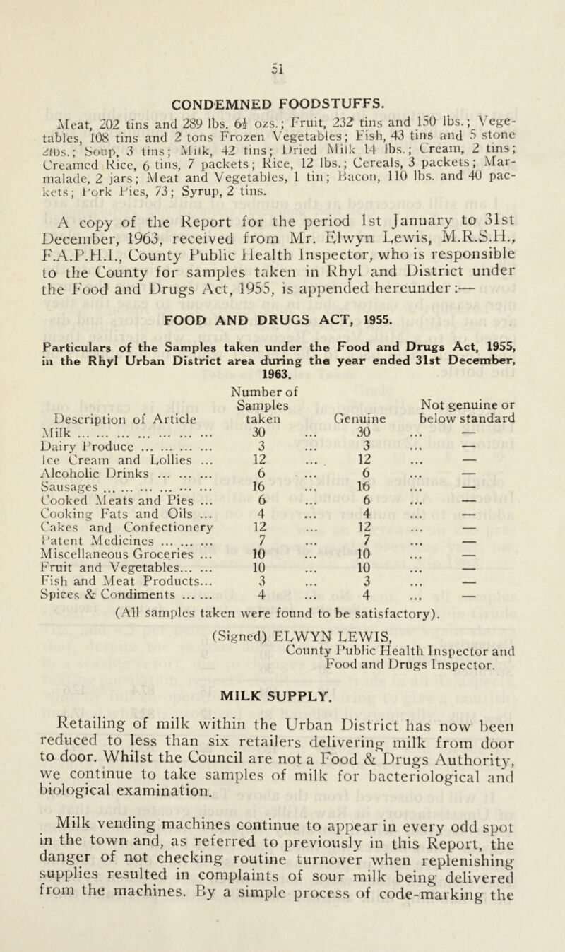CONDEMNED FOODSTUFFS. Meat, 202 tins and 289 lbs. 6i ozs.; Fruit, 232 tins and 150 lbs.; Vege- tables, 108 tins and 2 tons Frozen Vegetables; Fish, 43 tins and 5 stone 2ibs.; Soup, 3 tins; Milk, 42 tins; Dried Milk 14 lbs.; Cream, 2 tins; Creamed Rice, 6 tins, 7 packets; Rice, 12 lbs.; Cereals, 3 packets; Mar- malade, 2 jars; Meat and Vegetables, 1 tin; Bacon, 110 lbs. and 40 pac- kets; Fork Dies, 73; Syrup, 2 tins. A copy of the Report for the period 1st January to 31st December, 1963, received from Mr. Elwyn Lewis, M.R.S.H., F.A.P.H.I., County Public Plealth Inspector, who is responsible to the County for samples taken in Rhyl and District under the Food and Drugs Act, 1955, is appended hereunder:— FOOD AND DRUGS ACT, 1955. Particulars of the Samples taken under the Food and Drugs Act, 1955, in the Rhyl Urban District area during the year ended 31st December, 1963. Description of Article Number of Samples taken Genuine Not genuine or below standard Milk 30 30 ... — Dairy Produce Ice Cream and Lollies ... 3 3 ... — 12 12 ... — Alcoholic Drinks 6 6 ... — Sausages 16 16 - Cooked Meats and Pies ... 6 6 • . . — Cooking Fats and Oils ... 4 4 ... — Cakes and Confectionery 12 12 ... — Patent Medicines 7 7 • . . Miscellaneous Groceries ... 10 10 . . • Fruit and Vegetables 10 10 . . • — Fish and Meat Products... 3 3 — Spices & Condiments 4 4 • . # (All samples taken were found to be satisfactory). (Signed) ELWYN LEWIS, County Public Health Inspector and Food and Drugs Inspector. MILK SUPPLY. Retailing of milk within the Urban District has now been reduced to less than six retailers delivering milk from door to door. Whilst the Council are not a Food & Drugs Authority, we continue to take samples of milk for bacteriological and biological examination. Milk vending machines continue to appear in every odd spot in the town and, as ret erred to previously in this Report, the danger of not checking routine turnover when replenishing supplies resulted in complaints of sour milk being delivered from the machines. By a simple process of code-marking the
