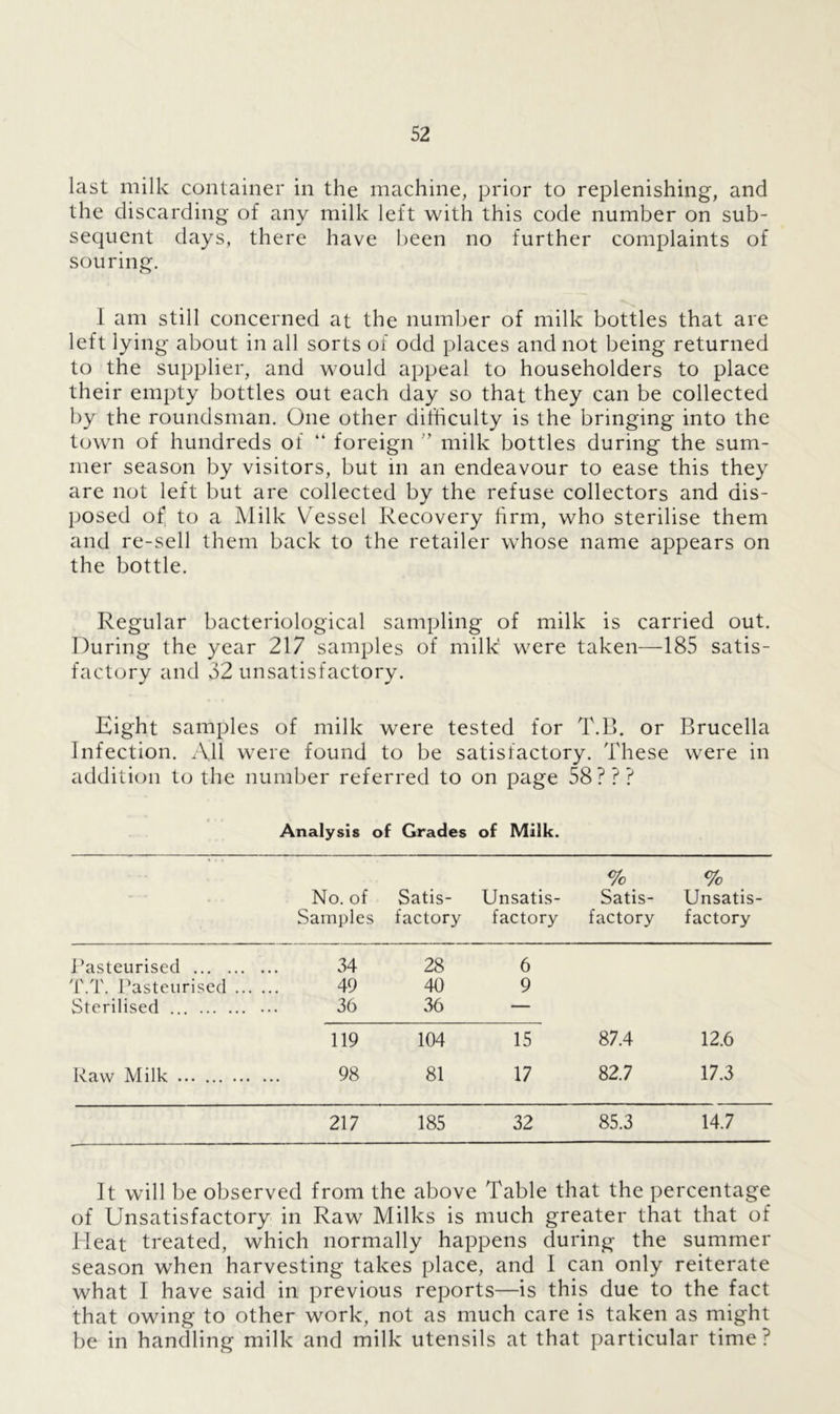 last milk container in the machine, prior to replenishing, and the discarding of any milk left with this code number on sub- sequent days, there have been no further complaints of souring. I am still concerned at the number of milk bottles that are left lying about in all sorts of odd places and not being returned to the supplier, and would appeal to householders to place their empty bottles out each day so that they can be collected by the roundsman. One other difficulty is the bringing into the town of hundreds of “ foreign ’ milk bottles during the sum- mer season by visitors, but in an endeavour to ease this they are not left but are collected by the refuse collectors and dis- posed of1 to a Milk Vessel Recovery firm, who sterilise them and re-sell them back to the retailer whose name appears on the bottle. Regular bacteriological sampling of milk is carried out. During the year 217 samples of milk' were taken—185 satis- factory and 32 unsatisfactory. Eight samples of milk were tested for T.B. or Brucella Infection. All were found to be satisfactory. These were in addition to the number referred to on page 58??? Analysis of Grades of Milk. No. of Samples Satis- factory Unsatis- factory % Satis- factory % Unsatis- factory Pasteurised 34 28 6 T.T. Pasteurised .. 49 40 9 Sterilised 36 — 119 104 15 87.4 12.6 Raw Milk 98 81 17 82.7 17.3 217 185 32 85.3 14.7 It will be observed from the above Table that the percentage of Unsatisfactory in Raw Milks is much greater that that of Heat treated, which normally happens during the summer season when harvesting takes place, and I can only reiterate what I have said in previous reports—is this due to the fact that owing to other work, not as much care is taken as might be in handling milk and milk utensils at that particular time?