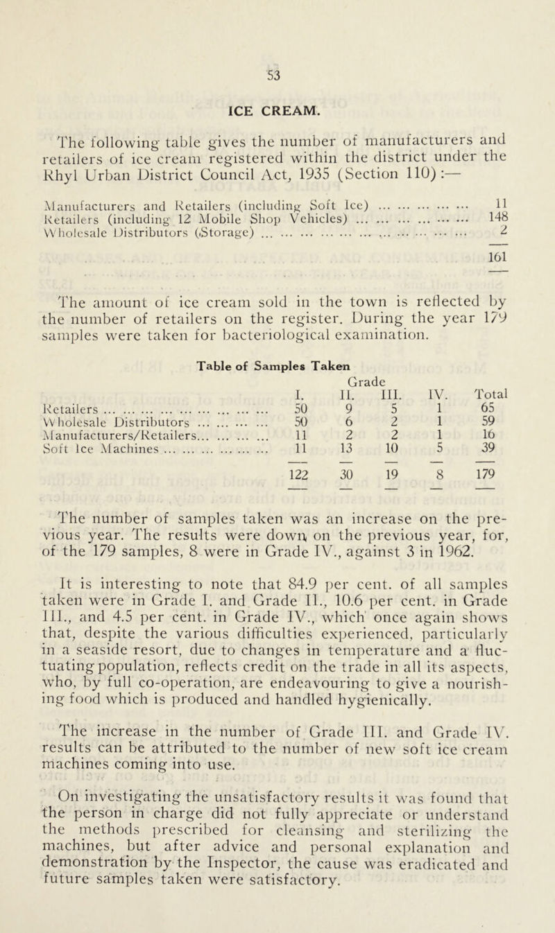 ICE CREAM. The following' table gives the number of manufacturers and retailers of ice cream registered within the district under the Rhyl Urban District Council Act, 1935 (Section 110):— Manufacturers and Retailers (including Soft Ice) If Retailers (including 12 Mobile Shop Vehicles) 148 Wholesale Distributors (Storage) ... ^ 161 The amount of ice cream sold in the town is reflected by the number of retailers on the register. During the year 179 samples were taken for bacteriological examination. Table of Samples Taken Grade I. II. III. IV. Total Retailers 50 9 5 1 65 Wholesale Distributors •• . ... 50 6 2 1 59 A lanufacturer s/Retailers 11 2 2 1 16 Soft Ice Machines 11 13 10 5 39 122 30 19 8 179 The number of samples taken was an increase on the pre- vious year. The results were down, on the previous year, for, of the 179 samples, 8 were in Grade IV., against 3 in 1962. It is interesting to note that 84.9 per cent, of all samples taken were in Grade I. and Grade II., 10.6 per cent, in Grade III., and 4.5 per cent, in Grade IV., which once again shows that, despite the various difficulties experienced, particularly in a seaside resort, due to changes in temperature and a fluc- tuating population, reflects credit on the trade in all its aspects, who, by full co-operation, are endeavouring to give a nourish- ing food which is produced and handled hygienically. The increase in the number of Grade III. and Grade IV. results can be attributed to the number of new soft ice cream machines coming into use. On investigating the unsatisfactory results it was found that the person in charge did not fully appreciate or understand the methods prescribed for cleansing and sterilizing the machines, but after advice and personal explanation and demonstration by the Inspector, the cause was eradicated and future samples taken were satisfactory.