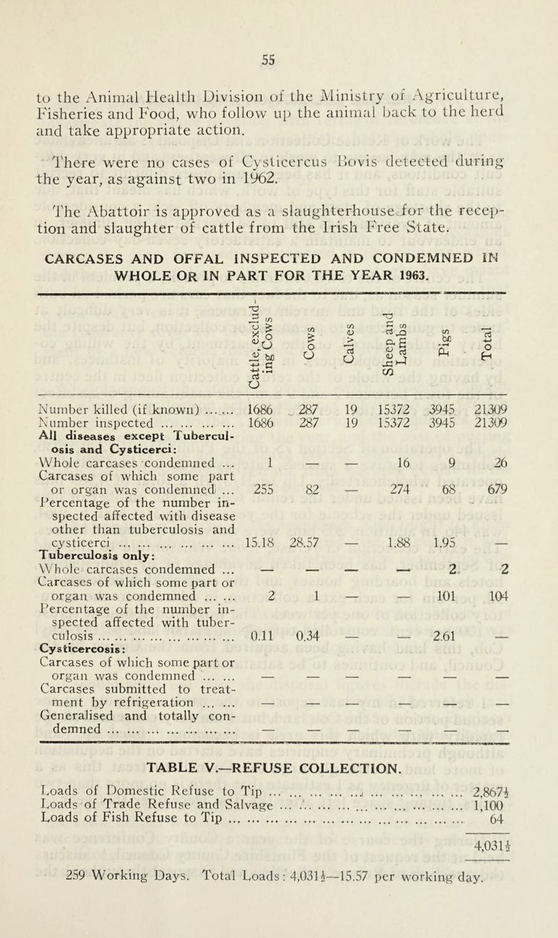 to the Animal Health Division of the Ministry of Agriculture, Fisheries and Food, who follow up the animal back to the herd and take appropriate action. There were no cases of Cysticercus Bovis detected during the year, as against two in 1%2. The Abattoir is approved as a slaughterhouse for the recep- tion and slaughter of cattle from the Irish Free State. CARCASES AND OFFAL INSPECTED AND CONDEMNED IN WHOLE OR IN PART FOR THE YEAR 1963. Cattle, exclud- ing Cows Cows Calves Sheep and j Lambs (/) be Oh Total Number killed (if known) 1686 287 19 15372 3945 21309 Number inspected All diseases except Tubercul- osis and Cysticerci: 1686 287 19 15372 3945 21309 Whole carcases condemned ... Carcases of which some part 1 — — 16 9 26 or organ was condemned ... Percentage of the number in- spected affected with disease other than tuberculosis and 255 82 274 68 679 cysticerci Tuberculosis only: 15.18 28.57 — 1.88 1.95 — Whole carcases condemned ... Carcases of which some part or — — — — 2 2 organ was condemned Percentage of the number in- spected affected with tuber- 2 1 101 104 culosis Cysticercosis: Carcases of which some part or 0.11 0.34 2.61 organ was condemned Carcases submitted to treat- — — — — — — ment by refrigeration Generalised and totally con- — — — — — — demned — — — — —- TABLE V.—REFUSE COLLECTION. Loads of Domestic Refuse to Tip 2,8673 Loads of Trade Refuse and Salvage ... .' 1,100 Loads of Fish Refuse to Tip 64 4,03 U 259 Working Days. Total Loads: 4,0313—15.57 per working day.