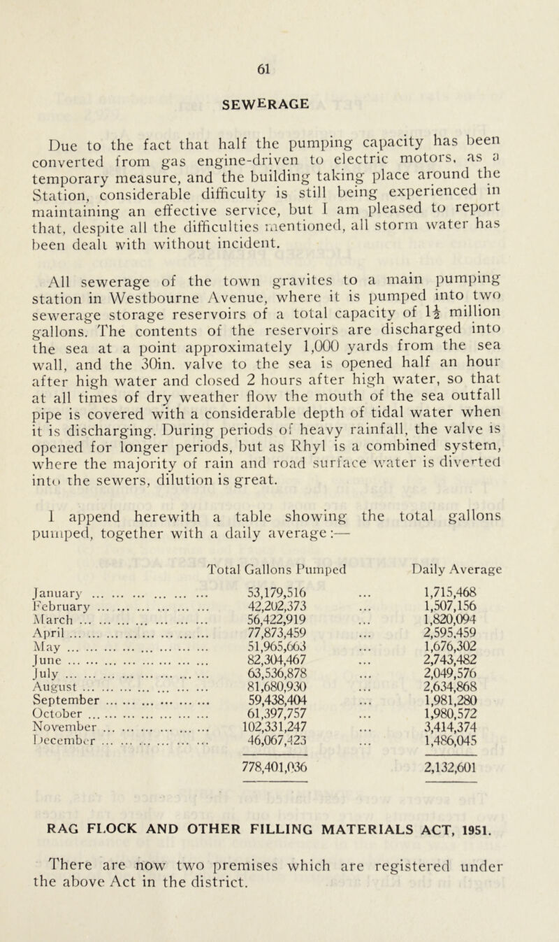 SEWERAGE Due to the fact that half the pumping capacity has been converted from gas engine-driven to electric motors, as a temporary measure, and the building taking place around the Station, considerable difficulty is still being experienced in maintaining an effective service, but I am pleased to repoi t that, despite all the difficulties mentioned, all storm water has been dealt with without incident. All sewerage of the town gravites to a main pumping station in Westbourne Avenue, where it is pumped into two sewerage storage reservoirs of a total capacity of li million gallons. The contents of the reservoirs are discharged into the sea at a point approximately 1,000 yards from the sea wall, and the 30in. valve to the sea is opened half an hour after high water and closed 2 hours after high water, so that at all times of dry weather flow the mouth of the sea outfall pipe is covered with a considerable depth of tidal water when it is discharging. During periods oi heavy rainfall, the valve is opened for longer periods, but as Rhyl is a combined system, where the majority of rain and road surface water is diverted into the sewers, dilution is great. 1 append herewith a table showing the total gallons pumped, together with a daily average:— Total Gallons Pumped Daily Average January 53,179,516 ... 1,715,468 February 42,202,373 ... 1,507,156 March 56,422,919 ... 1,820,094 April 77,873,459 ... 2,595,459 May 51,965,663 ... 1,676,302 ]une 82,301,467 ... 2,743,482 July 63,536,878 ... 2,049,576 August 81,680,930 ... 2,634,868 September 59,438,404 ... 1,981,280 October 61,397,757 ... 1,980,572 November 102,331,247 ... 3,414,374 December 46,067,-123 ... 1,486,045 778,401,036 2,132,601 RAG FLOCK AND OTHER FILLING MATERIALS ACT, 1951. There are now two premises which are registered under the above Act in the district.