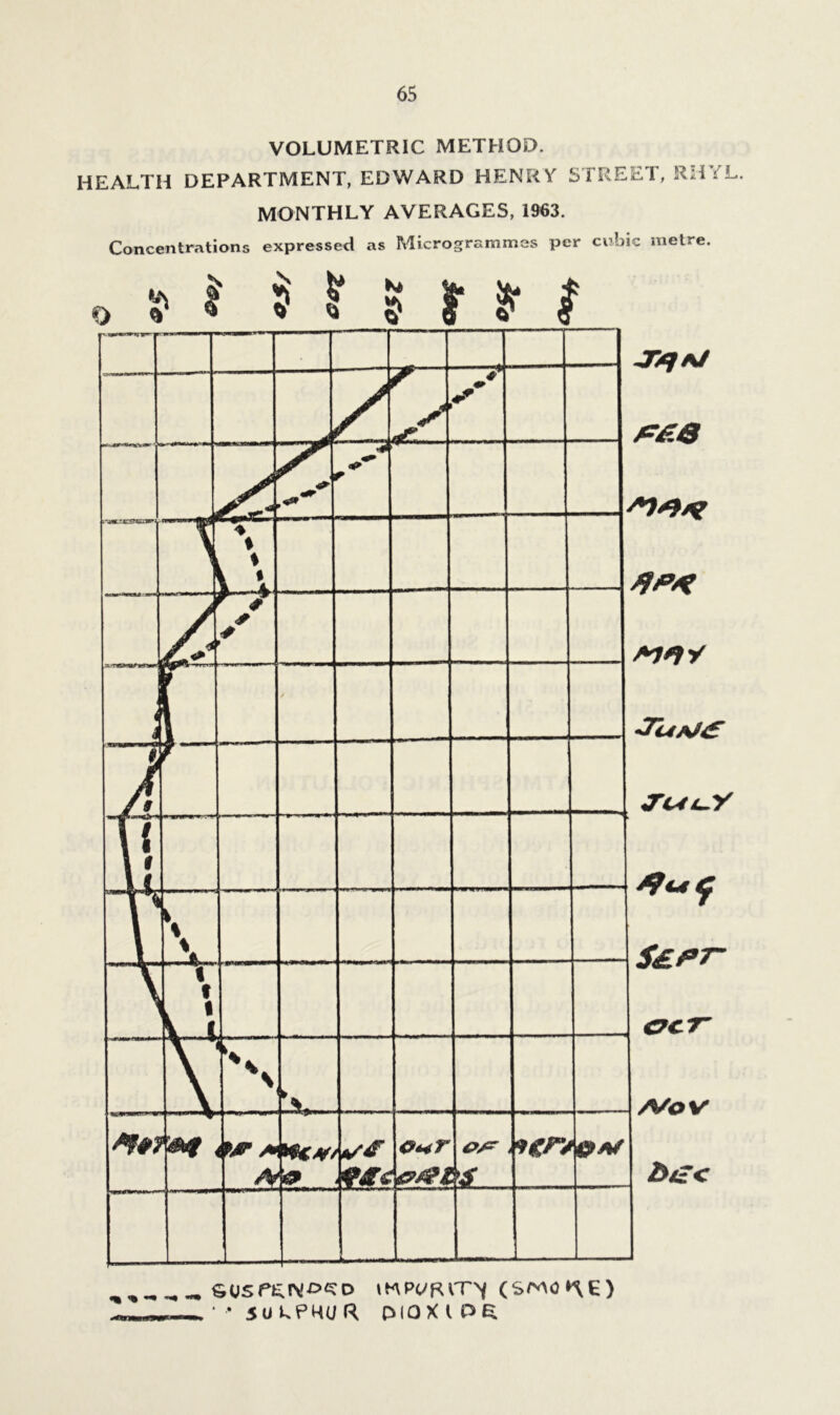 VOLUMETRIC METHOD. HEALTH DEPARTMENT, EDWARD HENRY STREET, RHYL. MONTHLY AVERAGES, 1963. Concentrations expressed as Microgrammes per cubic metre. o !!' S r M <*• ,*»-r j 4 % L \ \ \ Z- r * p / 9 / Ti 1 * 1 f nri ^ . mmyi \ % i t , i \ ( s \ r&u/m msg A *>/* k_ ♦<r« e»^/ jrxfA/ WY Jl4aJ<£ JTL4^y A/oV t>i£< tMPC/fUT>f (S^MO»\E) . * ■* $Uk?HUR DIOXIDE
