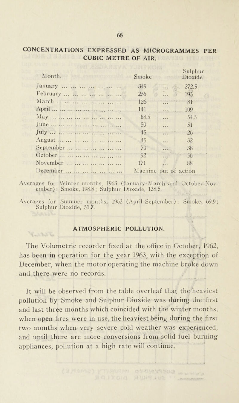 CONCENTRATIONS EXPRESSED AS MICROGRAMMES PER CUBIC METRE OF AIR. Sulphur Month. Smoke Dioxide January 349 ... 272.5 February ... 256 ... 19$ Marcli 126 ... 81 April 141 ... 109 May 68.5 ... 54.5 June 50 ... 51 July 45 ... 26 August 45 ... 32 September 70 ... 38 October ... 92 ... 56 November ... 171 ... 88 December Machine out of action Averages for Winter months, 1963 (january-March and October-Nov- ember) : Smoke, 198.8; Sulphur Dioxide, 138.5. Averages for Summer months, 1903 (April-September): Smoke, 69.9; Sulphur Dioxide, 51.7. ATMOSPHERIC POLLUTION. * - ~.tr The Volumetric recorder fixed at the office in October, 1962, has been in operation for the year 1963, with the exception of December, when the motor operating the machine broke down and there were no records. It will be observed from the table overleaf that the heaviest pollution by Smoke and Sulphur Dioxide was during the first and last three months which coincided with the winter months, when open fires were in use, the heaviest being during the first two months when, very severe cold weather was experienced, and until there are more conversions from solid fuel burning appliances, pollution at a high rate will continue.