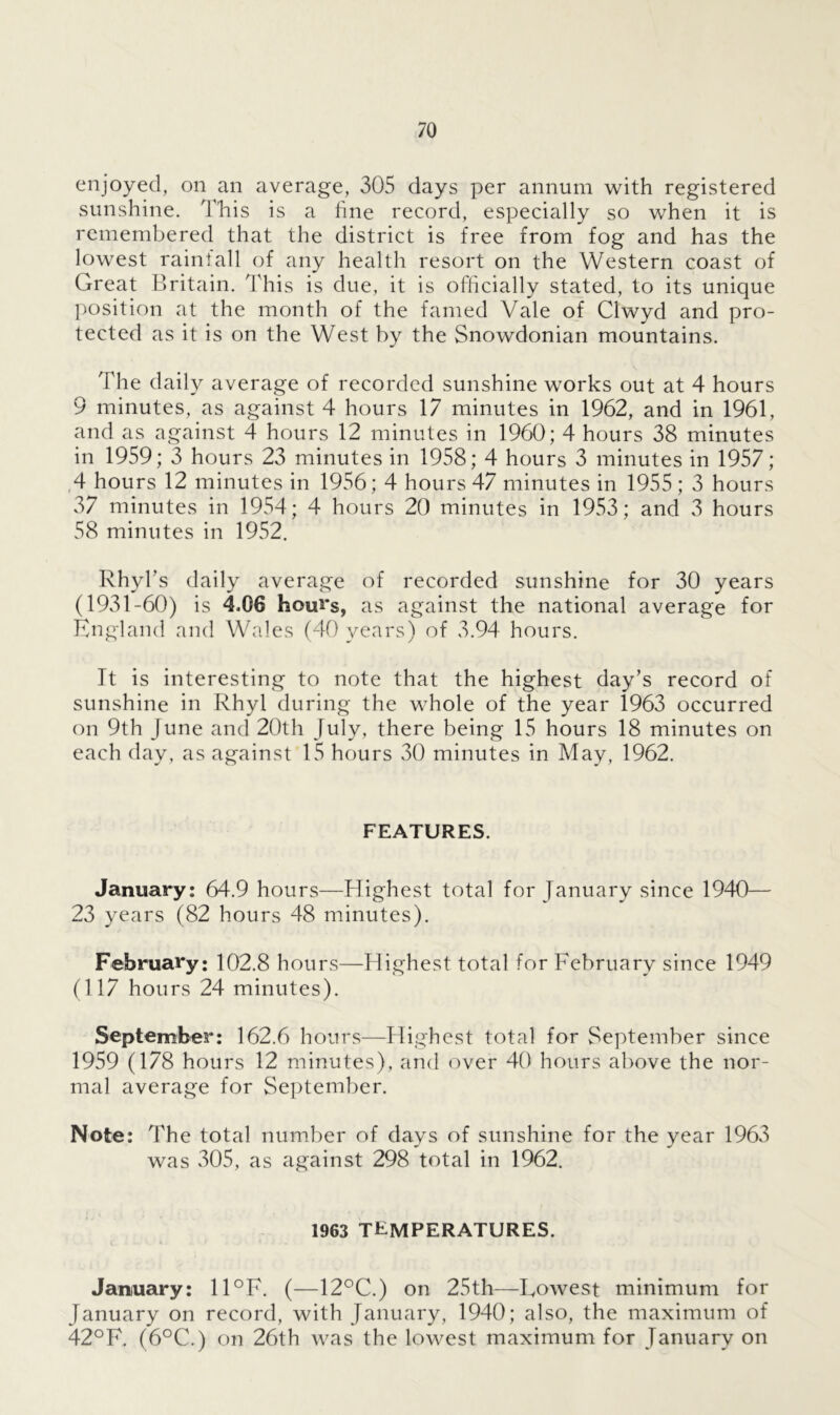 enjoyed, on an average, 305 days per annum with registered sunshine. This is a fine record, especially so when it is remembered that the district is free from fog and has the lowest rainlall of any health resort on the Western coast of Great Britain. This is due, it is officially stated, to its unique position at the month of the famed Vale of Clwyd and pro- tected as it is on the West by the Snowdonian mountains. The daily average of recorded sunshine works out at 4 hours 9 minutes, as against 4 hours 17 minutes in 1962, and in 1961, and as against 4 hours 12 minutes in 1960; 4 hours 38 minutes in 1959; 3 hours 23 minutes in 1958; 4 hours 3 minutes in 1957; 4 hours 12 minutes in 1956; 4 hours 47 minutes in 1955; 3 hours 37 minutes in 1954; 4 hours 20 minutes in 1953; and 3 hours 58 minutes in 1952. Rhyl’s daily average of recorded sunshine for 30 years (1931-60) is 4,06 houi's, as against the national average for England and Wales (40 years) of 3.94 hours. It is interesting to note that the highest day’s record of sunshine in Rhyl during the whole of the year 1963 occurred on 9th June and 20th July, there being 15 hours 18 minutes on each day, as against 15 hours 30 minutes in May, 1962. FEATURES. January: 64.9 hours—Highest total for January since 1940— 23 years (82 hours 48 minutes). February: 102.8 hours—Highest total for February since 1949 (117 hours 24 minutes). September: 162.6 hours—Highest total for September since 1959 (178 hours 12 minutes), and over 40 hours above the nor- mal average for September. Note: The total number of days of sunshine for the year 1963 was 305, as against 298 total in 1962. 1963 TEMPERATURES. January: 11°F. (—12°C.) on 25th—Lowest minimum for January on record, with January, 1940; also, the maximum of 42°F. (6°C.) on 26th was the lowest maximum for January on