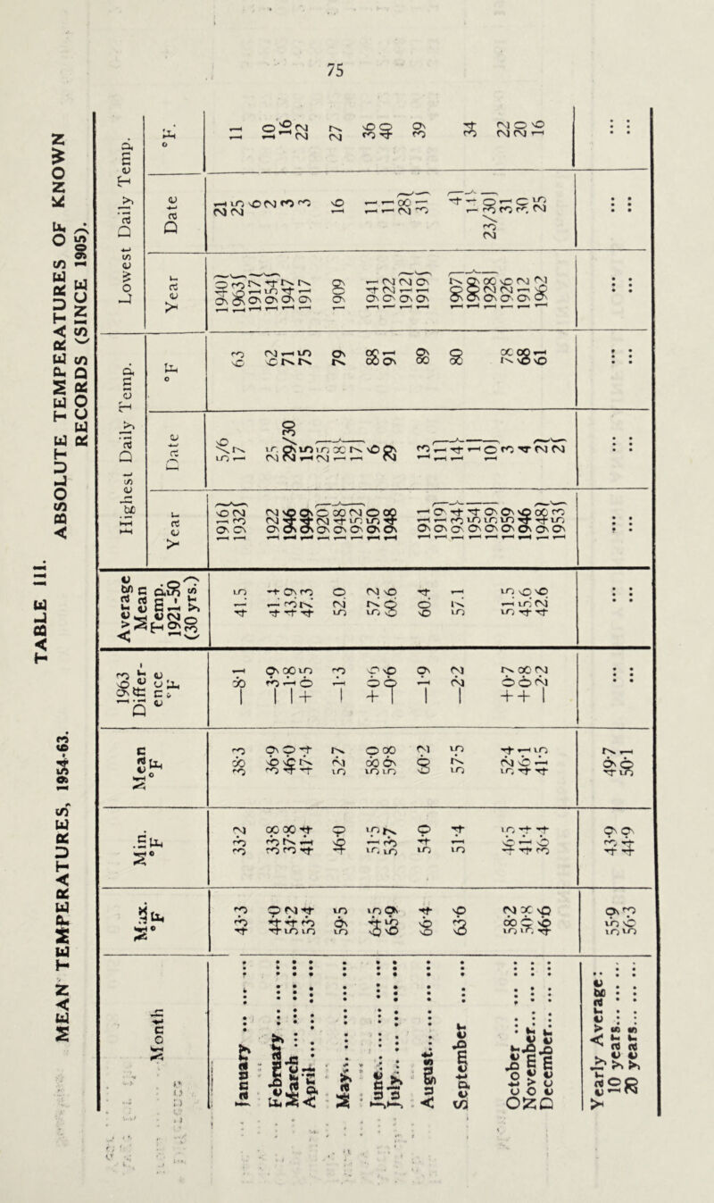 RECORDS (SINCE 1905). 75