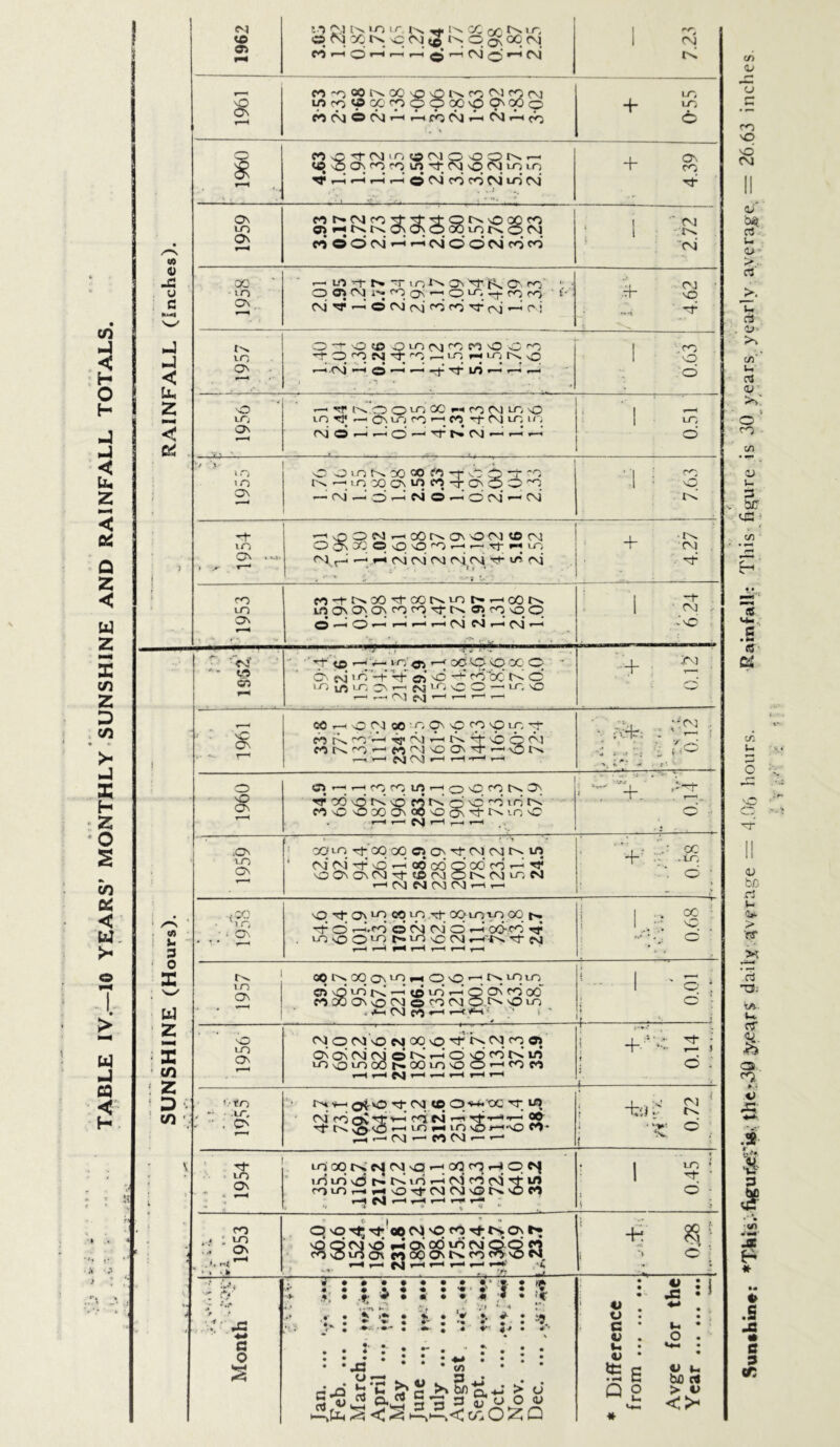 10 YEARS' MONTHLY SUNSHINE AND RAINFALL TOTALS. W 0) -fl < 2 5 to ON « cm oq iq cWteNqo\ oq cm W J ca < H ,V ,t > r C0 i 3 • 0 s u 2 >—« X cn 2 O cn CM 1961 CO o 00 oo sO e>> co CM co (M irtoaacpoooO'pO'cpo CO CM © CM r-H » fo CM »--i 04 1—^ i~n T T- 0 I960 COO^(N)ir)(J(NlQOONrH O On co CO1 if> ^ CM O CM tO i_n q* ^ ^ ^ © CM cq CO CM iO* CM . „ : + 4.39 . 1959 cot>-CN|co^^‘'^Or^'OqQco CiHKKa^OvOoqim^OM cdoOCM — — CMOOCMcdrd !  CM : 1 CM 1958 rH irt Tf N >T ir-I'n On O' jfq On co' ' • CM O* *—1 O CM oj CO CO 'O’ oj <—« C\i CJ q; 1957 O -r 0 to otno^r^rooo^ rT O ^ N T ^ r-H ^ ^ ^ N vO r—4 A) *-H *—< Tj“ LO *■—« *—* *—< : *1 / 1 co . 1 0 0 < ! 1956 * 1 ” V. r— rf IS..O 0 to 00 m CO CM tO sO to r? r— On to co •—<_ co# rC CM to 10 CM O •—' d —' rT: CM •—■ >—' •—' 0.51 1955 O OtONOOOO fO v6 'cb ”1 CO N ^1.0 X On W M -t 0 0 0 »—• C\i .—‘O’—i CM O O CM CM 7.63 rf to C\ .-= 'oOsMr-iaOr^.ONOCM<©rM O On y:: p 0 NO rr> •—; .—• TC *+ to CMr^'--«-'CMOMCMolcM'^'WCCM N' • 1>' - + 4.27 co tO ON co-t-t^oorrooc^to <-“• 001>* tn On On On cq co tT es. ON rq so O O •—< O »-*1 1 »“1 »—1 CM CM < CM •—1 T * , •'> u- 6.24 • • -N . CM *- w cn — ' qC 1 »“1 * r. ON ’—I od NO O0C C • ON cm 10 ai nO '-+■ cO0C A 0 to cp to ON 1—1 CM *-ri NO O —' to SO .—1 1—1 CM CM 1—1 ’—1 '—1 ’—1 | jCM /-~V 1961 00 O CM 00 ■ 0 O' O cp sO tq qf M K ^tN)AiN5>o66 cor^co *—1 M (N) NO Ov •T r-I-’ON r-~1 r—H C\1 »-H •*—* H •q. ::'cm . • ,0 . B .1 • J _ 1 • • r*r : o g cn q q fq q uN q 0 0 co n on rrodNONOMNnOOirirs MNOOOOOMWNO^qNvONC •—* '—1 CM ’—1 .—ih 1 T +. 0 - 1959 t • • > •» CO tq q* CXD 00 ON O' Tt| CM CM lO * cm cm -q* \Q 1—I qo od 0 06 co '—< ^ •0 ON ON CM q- 0 J 0 CM to CM ’—i CM CM CM CM ■—i ,—1 'V:T.2R • 0 ; . 1958 O q* on tq cq tp q- oq to to oc t>» q1 d r-l.c6 0 cm oi 0 r-4 cd- co •o* to 0 O '-r> i*» to cm •—' q- CM f—-4 »—H r-H r-H r~H 0.68 -i 1957 oq in CO On 'H ih O O *-q Cq tn to cr> 0 to A —i to to <—<’ Q On co od COOOOnoCMocOCM O.N nOiO . 1*—1 CM CO <q f-qq*; too 1956 CM 0 (M O CM oq 0 q' tq CM cq ON On On CM CM O K O O co* t< in tO'OtooOr^.ooiONOO’—'coco t—< r—t ^ r—< t—< r—t T—* i—* ; 0 : 1955 iq -r-H q* CM CO o^'oc q- in cm <0 qv qr >_h cq cm >-q qr^qq q* cn. 5)0 r-iCHiovo j—i-vo co- CM — COCM<— rh Zi>1 0.72 q- LO On to oqrq cm cm 0 — oq qqocj «oi6vdt^Ato — cMcncM^in rOtOr-.HOqCMCMON'OM qj CM — — — — q« ; 0.45 CO ... ON . . >. •-< • . • h 1- | . ” OvO^TfoDCVJ'OcO^tsCN^ »—4 r—1 (si 1—H *—< r—< <—1 *■«*•' t . •. :e +! S > ; O ; c o W • # • • • • • V « « • • A « ♦ • ** • •' 5 • jZ. * • .f- # • * • ♦ • <C . •-r» »- J3 * </) 3 c*.n £ 'C § «v5 «•“ 3 3 = voo « ►—<5 i—ki—»<! OjOZID u c <u u V te J5 g Q 2 « si ll o <u ^ bo rt > c <:* o c Sunshine: *This. ftgui&rie the*30 y,e^rS daily■.■^vfrage = 4.06 hours. •Rainfall: This figure is 30 years yearly average. = 26.63 i