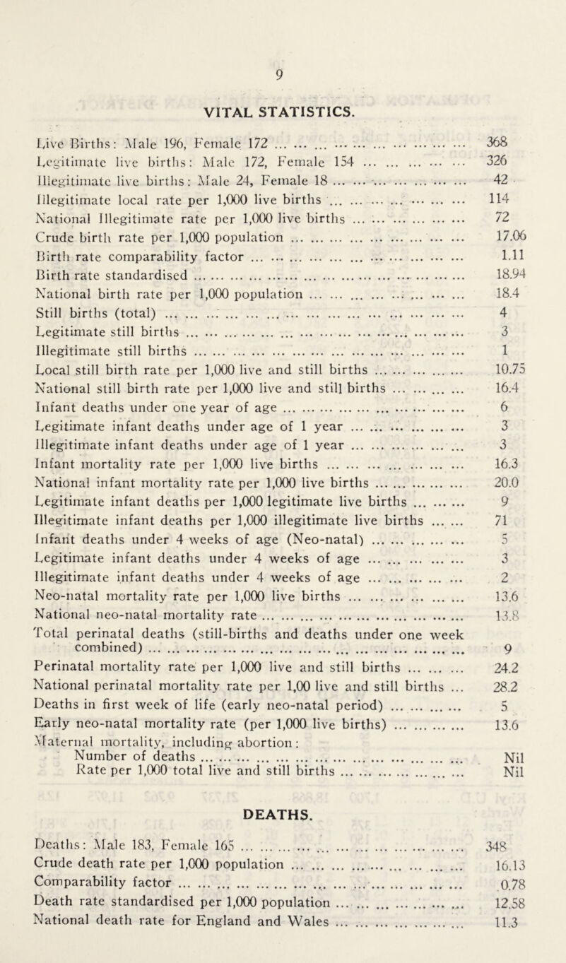 VITAL STATISTICS. Live Births: Male 196, Female 172 ... ... 368 Legitimate live births: Male 172, Female 154 326 Illegitimate live births: Male 24, Female 18 42 illegitimate local rate per 1,000 live births 114 National Illegitimate rate per 1,000 live births ... 72 Crude birth rate per 1,000 population 17.06 Birth rate comparability factor 1.11 Birth rate standardised - 18.94 National birth rate per 1,000 population 18.4 Still births (total) 4 Legitimate still births 3 Illegitimate still births 1 Local still birth rate per 1,000 live and still births 10.75 National still birth rate per 1,000 live and still births 16.4 Infant deaths under one year of age 6 Legitimate infant deaths under age of 1 year 3 Illegitimate infant deaths under age of 1 year 3 Infant mortality rate per 1,000 live births 16.3 National infant mortality rate per 1,000 live births 20.0 Legitimate infant deaths per 1,000 legitimate live births ... 9 Illegitimate infant deaths per 1,000 illegitimate live births 71 Infant deaths under 4 weeks of age (Neo-natal) 5 Legitimate infant deaths under 4 weeks of age 3 Illegitimate infant deaths under 4 weeks of age 2 Neo-natal mortality rate per 1,000 live births 13.6 National neo-natal mortality rate 13.8 Total perinatal deaths (still-births and deaths under one week combined) 9 Perinatal mortality rate per 1,000 live and still births 24.2 National perinatal mortality rate per 1,00 live and still births ... 28.2 Deaths in first week of life (early neo-natal period) 5 Early neo-natal mortality rate (per 1,000 live births) 13.6 Maternal mortality, including abortion : Number of deaths Nil Rate per 1,000 total live and still births ... Nil DEATHS. Deaths: Male 183, Female 165 ... ... 348 Crude death rate per 1,000 population 16.13 Comparability factor ... 0.78 Death rate standardised per 1,000 population 12.58 National death rate for England and Wales 11.3
