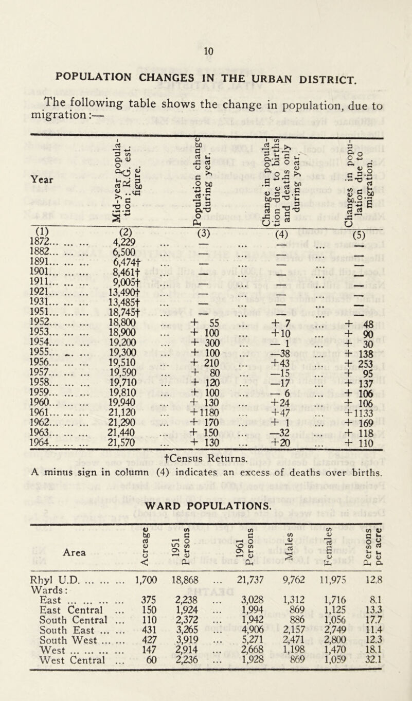 POPULATION CHANGES IN THE URBAN DISTRICT. The following table shows the change in population, due to migration:— Year i . 13 o, <u o . . °o 2 cs P4 So t c T3 O <D bfl a . rt i_ JS as U 4> C * o uo c J3’C p 3 O,0 o i c/i P U r* >> o^°rt uoj2 * ® +J +-? hn tj bn « J1. c <u pJ^-« tuO’O ^ ' C P c3 P o 5 r ■> •-< P n ° s ^ . a (L) C .s!| s g & t>o. 2‘S C*|C rt <2 J3 (1) 1872... (2) 4,229 (3) (4) (5) 1882... 6,500 , 1891... 6,474f -T - I' 1901... 8,461f ^mmmm 1911... 9,005f • . • 1921... 13,4901 _ —__. 1931... 13,485f • • • — — 1951... 18,745f • • • — - -- -- 1952... 18,800 + 55 + 7 + 48 1953... 18,900 + 100 + 10 + 90 1954... 19.200 + 300 — 1 + 30 1955... «• • 19,300 + 100 —38 + 138 1956... 19,510 + 210 +43 + 253 1957... 19,590 + 80 —15 + 95 1958... 19,710 + 120 —17 + 137 1959... 19,810 + 100 — 6 + 106 1960... 19,940 + 130 +24 + 106 1961... 21,120 + 1180 +47 + 1133 1962... 21,290 + 170 + 1 + 169 1963... 21,440 + 150 —32 + 118 1964... 21,570 + 130 +20 + 110 A minus sign in column fCensus Returns. (4) indicates an excess of deaths over births. WARD POPULATIONS. Area Acreage 1951 Persons 1961 Persons Males Females Persons per acre Rhyl U.D Wards: 1,700 18,868 ... 21,737 9,762 11,975 12.8 Ctist • • • ••• ••• 375 2,238 3,028 1,312 1,716 8.1 East Central 150 1,924 1,994 869 1,125 13.3 South Central ... 110 2,372 1,942 886 1,056 17.7 South East 431 3,265 4,906 2,157 2,749 11.4 South West 427 3,919 5,271 2,471 2,800 12.3 West 147 2,914 2,668 1,198 1,470 18.1 West Central ... 60 2,236 1,928 869 1,059 32.1