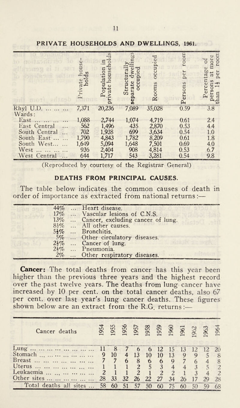 PRIVATE HOUSEHOLDS AND DWELLINGS, 1961. Private house- holds Population in private households Structurally separate dwellings occupied Rooms occupied Persons per room Percentage of persons at more than H per room Rhyl U.D Wards: 7,371 20,236 7,089 35,028 0.59 3.8 East ... 1,088 2,744 1,074 4,719 0.61 2.4 East Central 562 1,496 435 2,870 0.53 4.4 South Central ... 702 1,938 699 3,634 0.54 1.0 South East 1,790 4,843 1,782 8,209 0.61 1.8 South West 1,649 5,094 1,648 7,501 0.69 4.0 West 936 2,404 908 4,814 0.53 6.7 West Central ... 644 1,717 543 3,281 0.54 9.8 (Reproduced by courtesy of the Registrar General) DEATHS FROM PRINCIPAL CAUSES. The table below indicates the common causes of death in order of importance as extracted from national returns:— 44% ... Heart disease. 17% ... Vascular lesions of C.N.S. 13% ... Cancer, excluding cancer of lung. 8 Wo ... All other causes. 5}% ... Bronchitis. 5% ... Other circulatory ... Cancer of lung. diseases. 2i% 2*% ... Pneumonia. 2% ... Other respiratory diseases. Cancer: The total deaths from cancer has this year been higher than the previous three years and the highest record over the past twelve years. The deaths from lung cancer have increased by 10 per cent, on the total cancer deaths, also 67 per cent, over last year’s lung cancer deaths. These figures shown below are an extract from the R.G. returns:— Cancer deaths 1954 VO to ON r-H NO UO Ov rH 1957 1958 1959 rH 1961 1962 1963 1964 Eung 11 8 7 6 6 12 15 13 12 12 20 Stomach 9 10 4 13 10 10 13 9 9 5 8 Breast 7 7 6 8 6 6 9 7 6 4 8 Uterus 1 1 1 2 5 3 4 4 3 5 2 Leukaemia 2 1 1 2 1 2 2 1 3 4 2 Other sites 28 33 32 26 22 27 34 26 17 29 28 Total deaths all sites ... 58 60 51 57 50 60 75 60 50 59 68