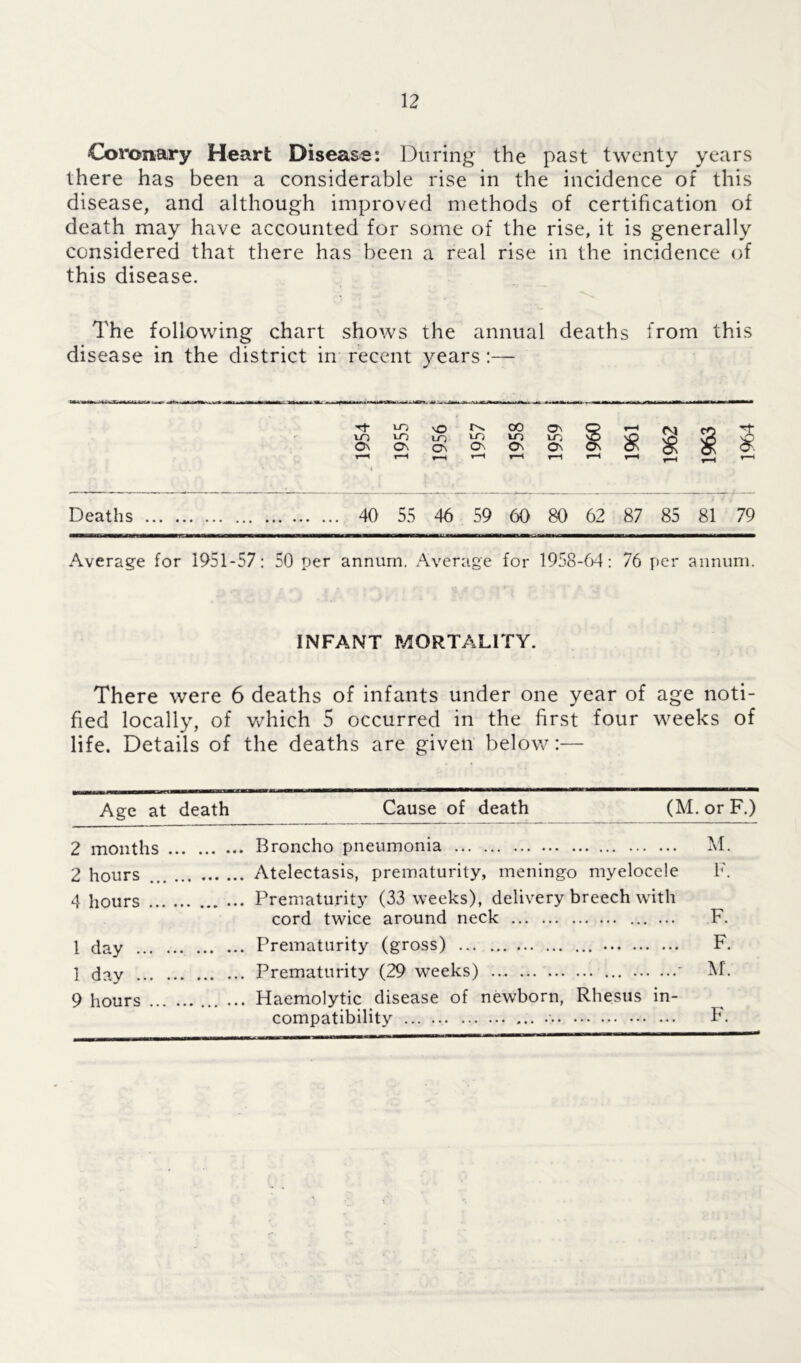 Coronary Heart Disease: During the past twenty years there has been a considerable rise in the incidence of this disease, and although improved methods of certification of death may have accounted for some of the rise, it is generally considered that there has been a real rise in the incidence of this disease. The following chart shows the annual deaths from this disease in the district in recent years:— T}- LO \0 00 On LO m ud LO m m On ON ON On On On r—1 T—< i T“H t—i On Deaths 40 55 46 59 60 80 62 87 85 81 79 Average for 1951-57: 50 per annum. Average for 1958-64: 76 per annum. INFANT MORTALITY. There were 6 deaths of infants under one year of age noti- fied locally, of which 5 occurred in the first four weeks of life. Details of the deaths are given below:— Age at death Cause of death (M.orF.) 2 months Broncho pneumonia M. 2 hours Atelectasis, prematurity, meningo myelocele F. 4 hours Prematurity (33 weeks), delivery breech with cord twice around neck F. 1 day Prematurity (gross) F. 1 day Prematurity (29 weeks) ... ... ' M. 9 hours ... Haemolytic disease of newborn, Rhesus in- compatibility ... •: F.