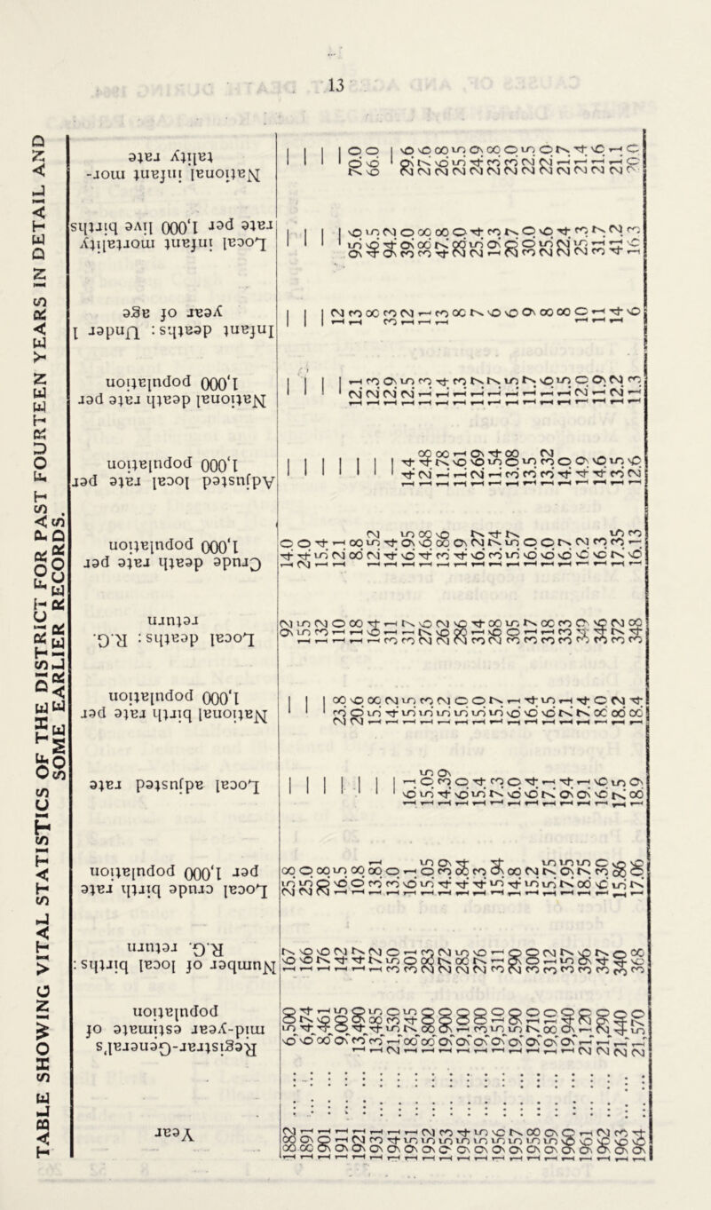 TABLE SHOWING VITAL STATISTICS OF THE DISTRICT FOR PAST FOURTEEN YEARS IN DETAIL AND SOME EARLIER RECORDS. 9*EJ AjqEJ -joiu juejiii ieuoue^ sqjJiq 9AI[ ooo'l J9d aiBi Xjl[BJJOtU JUBJUI IBOO^ 9SB JO JB3A I J3PUfl :SqjB3p JUEJUJ uoijBjndod 000‘l J3d 9JEJ l[JB9p [BUOIJBJSJ uouBjndod OOO'I jad 3JBJ jedoj pajsnfpy © o I vO vO 00to ON OC|C> to ©t* Tf \C t-h C OO * On vd to tJ- co co CMCM •—I T-j r-4 t-h © t>. VO CM cm^cmcnionjCmcmRIcmcmcmcmCn 'piONqoOOOO^fONOvOTff^NN^ iri^Tt(>oGKodmado^N''/'.n;r;£ O\MrONCocorj-CMCM'-<CN}coCM0NjCMco',T *-h (NJr00Cf0CNjT~T00Cr^'O'0O00 00O»-<Tj-s0: HH CO r-H r-H r-H r-» r-< *-H 5 HfOO'U^^TffONKi^NvOi/5CO;Ncr: CM cm’ Cm’ CM* t—I i-i i-H r-H r—I r-H r-H r-H *-« CM ' CM • I I OQ OC On Tt- CO CM _ Tt;^N'0OinplJl^OC;O»cp Cvi 1—I»—j CM 1-H co CO CO Tf- ^ Tf- CO CM CM 10 00 0 Nt)-N CO't^00iCr)-0\'0000\M.NuiOONNf0f0 lO CO UOUBindod OOOT • • ■. v ,-^rT iiiwn anni^ Tf TficMOOMTfOTf COTfvOfOmOOOCvCNvO JQQ 9 jBJ l| jo9p dpnj^j r—H (\J t—< r-H r—< t-H r-H rH r-H r-H r-H rH r-H r-H r-H r-H r-i r-H r-H H iunj9J DTI • SqjB3p IBOO^J uoijB[ndod OOO'I J3d 9jej qjjiq Ibuoije^[ 3;ej pajsnfpB iBooq[ (MLO(MOOOr}-rHNO(M'PM-OOinNoCcoC''C(MOO Our) co ^i»—x COCOCMCMCMCOCMCOCOCOCO co CO uoijEjndod qooT J3d 3JBJ qjjiq apnjo jEDO'q uamai QTI sqjjiq [edo[ jo J9quinjq uoijiqndod JO 9JEIUIJS9 JB3X-piUI SqBJ9U9DJBJJSlS9^[ oq vO OC CMI to CO CM C O t'N. t-h Tf VO r-H T? CCM co © to Tf tn‘ io’ id to to to vo nO vd r< Cx OC oo’ CO j CM CM r—H »—1 T“H r-H r— i-H r-H f-H r—r r-H r-H r-H T“H r—i r——< r— to ON ^ O co o co O ’-h Tf r-H \p to On vd to H* NO tot'-i VO NO t< ON On vC t< 00 h to ON M: to to to C vo NO ^Ooqtooooqo^ocooocoONCcCMr^ONC^coooO t o iri o nC dd d d to rf rt- tci rt in uS K od © to X'x CM CM CM r-H r-H r-H r-H r-H r-H r-H rH H *-H r-H r-H r-H r—H r  I fH t I r—- tsNOONNMOrHccNio'O'-OQCJNONoCC N0'ONttTl-KiCO0gK0CN’-|0\OrHioaNt*N£,' ^H^H^-lr-.r-Hr-HCOCOCMCMCM^lCO^JCOCOCOCOCOfOCO 8828 O © © © 1 o t^r JB9A QT)-i—itOQtOOtOC LO^^^S Tf^^tO ob On^ r-H CO tr;LTi Cx 00 O^r— CM to no no oo On co co H oo oo On On On On On On On On r-T,—T T_H*' T—* *-H CM *■—» r-H r-H r-H r-H r-H r-H r-H r-H r-H CM CM CM CM ^^^T-,r;T-<r^'~'CN|COTtlONCNOOCNCrHMfOTt co On O >-iNfOttiotoioioiotoioioiov5\C'C'ONC OOOCOnOnOnOnOnOnOnC'CnCnOnOnOnOnOnOnO. OnOn