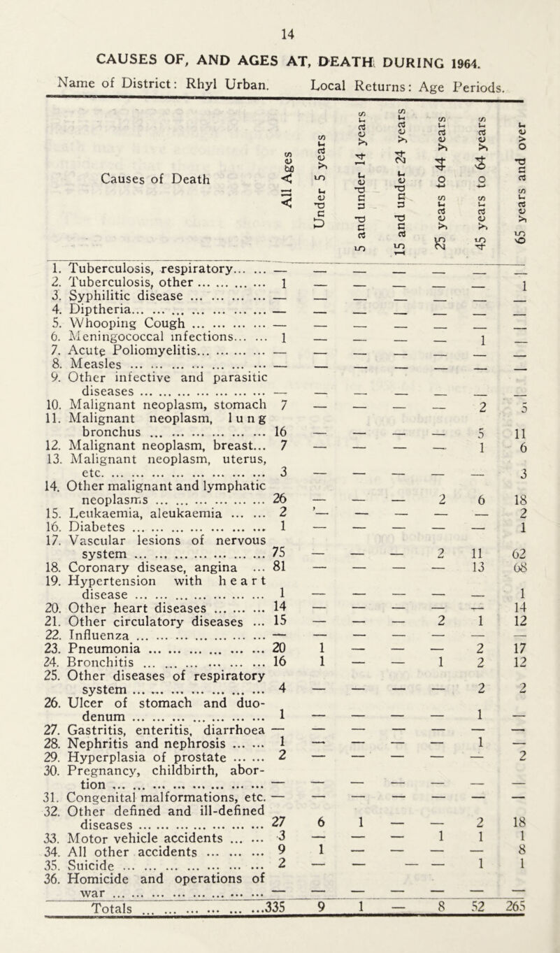 CAUSES OF, AND AGES AT, DEATH DURING 1964. Name of District: Rhyl Urban. Local Returns: Age Periods. Causes of Death All Ages Under 5 years 5 and under 14 years 15 and under 24 years 25 years to 44 years 45 years to 64 years 65 years and over • 1. Tuberculosis, respiratory . . . 2. Tuberculosis, other ... 1 - 1 3. Syphilitic disease 4. Diptheria — — — — — — 5. Whooping Cough . __ 6. Meningococcal infections 1 —— - 1 7. Acute Poliomyelitis - 8. Measles ••• —- i _____ ______ 9. Other infective and parasitic diseases — — -- 10. Malignant neoplasm, stomach 7 — — . . 2 5 11. Malignant neoplasm, lung bronchus ... 16 — — — 5 11 12. Malignant neoplasm, breast... 7 — — — 1 6 13. Malignant neoplasm, uterus, etc 3 — — — — — 3 14. Other malignant and lymphatic neoplasms 26 — — — 2 6 18 15. Leukaemia, aleukaemia 2 9 — — — — 2 16. Diabetes 1 — — — — — 1 17. Vascular lesions of nervous system 75 — — — 2 11 62 18. Coronary disease, angina ... 81 — — — — 13 68 19. Hypertension with heart disease 1 — — — — — 1 20. Other heart diseases 14 — — — — 14 21. Other circulatory diseases ... 15 — — — 2 1 12 22. Influenza — — — — —• — — 23. Pneumonia 20 1 — — — 2 17 24. Bronchitis 16 1 — — 1 2 12 25. Other diseases of respiratory system 4 — — — — 2 2 26. Ulcer of stomach and duo- denum 1 — — — — 1 — 27. Gastritis, enteritis, diarrhoea 1 — — — — — — 28. Nephritis and nephrosis —. — — — 1 — 29. Hyperplasia of prostate 2 — — — — — 2 30. Pregnancy, childbirth, abor- tion — — — — — — — 31. Congenital malformations, etc. — — — — — — — 32. Other defined and ill-defined diseases 27 6 1 — — 2 18 33. Motor vehicle accidents ... ... 3 — — — 1 1 1 34. All other accidents 9 1 — — — — 8 35. Suicide 2 — — — — 1 1 36. Homicide and operations of war — — — — — — * Totals ••• ••• •••335 9 1 — 8 52 265
