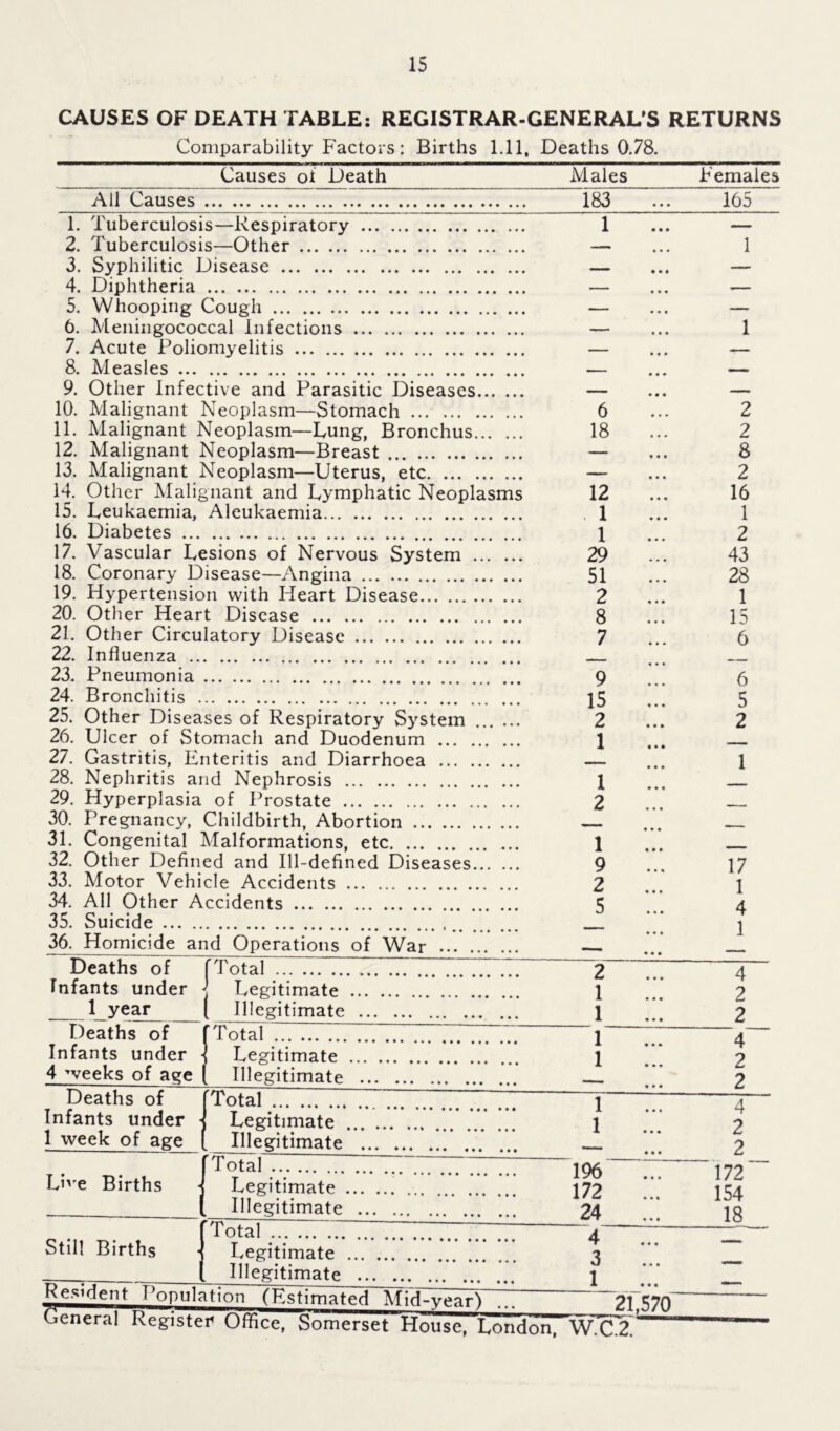 CAUSES OF DEATH TABLE: REGISTRAR-GENERAL'S RETURNS Comparability Factors: Births 1.11, Deaths 078. Causes of Death Males All Causes 183 1. Tuberculosis—Respiratory 1 2. Tuberculosis—Other 3. Syphilitic Disease 4. Diphtheria 5. Whooping Cough 6. Meningococcal Infections 7. Acute Poliomyelitis 8. Measles 9. Other Infective and Parasitic Diseases.. 10. Malignant Neoplasm—Stomach 6 11. Malignant Neoplasm—Lung, Bronchus 18 12. Malignant Neoplasm—Breast — 13. Malignant Neoplasm—Uterus, etc — 14. Other Malignant and Lymphatic Neoplasms 12 15. Leukaemia, Aleukaemia 1 16. Diabetes 1 17. Vascular Lesions of Nervous System 29 18. Coronary Disease—Angina 51 19. Hypertension with Heart Disease 2 20. Other Heart Disease 8 21. Other Circulatory Disease 7 22. Influenza 23. Pneumonia 9 24. Bronchitis 15 25. Other Diseases of Respiratory System 2 26. Ulcer of Stomach and Duodenum 1 27. Gastritis, Enteritis and Diarrhoea — 28. Nephritis and Nephrosis 1 29. Hyperplasia of Prostate 2 30. Pregnancy, Childbirth, Abortion 31. Congenital Malformations, etc 1 32. Other Defined and Ill-defined Diseases 9 33. Motor Vehicle Accidents 2 34. All Other Accidents 5 35. Suicide 36. Homicide and Operations of War Deaths of fTotal 2 Infants under j Legitimate 1 l_year_ ( Legitimate 1 Deaths of [Total 1 Infants under \ Legitimate 4 weeks of age ( Illegitimate ... Deaths of Infants under 1 week of age Live Births Still Births Total # Legitimate Illegitimate [Total .. j Legitimate . Illegitimate ~ Total ... ..r.77 Legitimate Illegitimate 1 1 196 172 24 4 3 1 Resident Population (Estimated Mid-year) 21.570 General Register Office, Somerset House, London, W.C.2~? Females 165 1 1 2 2 8 2 16 1 2 43 28 1 15 6 6 5 2 1 17 1 4 1 4 2 _2 4 2 2 4 2 2 172 154 18