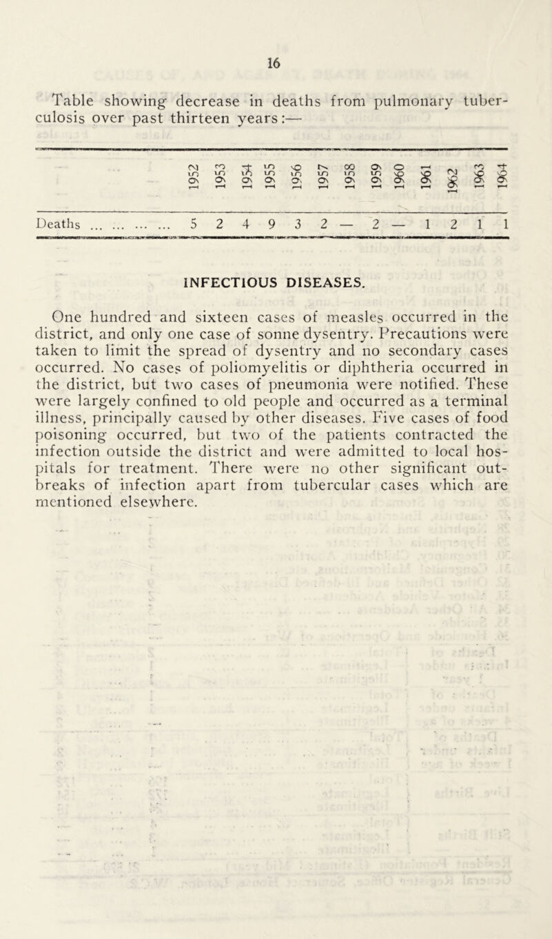 Table showing decrease in deaths from pulmonary tuber- culosis over past thirteen years:— Cvl m On L953 3 On 1955 NO m On 957 [958 | 1959 096' 196 fNJ £ £ § t-H Deaths ... 5 2 4 9 3 2 — 2 1 2 l l INFECTIOUS DISEASES. One hundred and sixteen cases of measles occurred in the district, and only one case of sonne dysentry. Precautions were taken to limit the spread of dysentry and no secondary cases occurred. No cases of poliomyelitis or diphtheria occurred in the district, but two cases of pneumonia were notified. These were largely confined to old people and occurred as a terminal illness, principally caused by other diseases. Five cases of food poisoning occurred, but two of the patients contracted the infection outside the district and were admitted to local hos- pitals for treatment. There were no other significant out- breaks of infection apart from tubercular cases which are mentioned elsewhere.