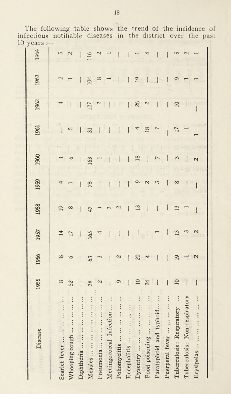 The following table shows the trend of the incidence of infectious notifiable diseases in the district over the past 10 years:— VI & vo 2 04 rH 1 1 ^ 00 | 1 10 04 r-H i—» t“H CO 04 S rH s 00 rH 1 1 S 1 J 1 * rH r-H v—1 rH M 1 04 1 I 1 & CM 1 I O 1 On 1 04 1 1 1 M 1 1 rH 1 | rH rH 1 i rH 8 1 VO 1 1 | 1 ^ 00 r-H 1 ro 1 I 1 1 rH 1 —• 1 t-H rH N© 1 ^ NO rH 1 1 1 00 1 rH 1 Ox 1 ^ I 04 rH rH on VO Tf f-H 1 O0 1 | | 1 04 CO 1 00 i 1 On 1 1 1 1 1 1 I-H 1 00 VO On 00 1 rH CO 04 1 2 1 1 1 ^ t-H 1 On rH 1 Tf 1 r~' 1 1 | rH VO M* N 1 vo M 1 1 1 1 1 t-H I 2 co 04 ON rH r-H 1 NO 1 1 1 1 1 rH r-H VO VO On 00 NO 63 CO 1 04 20 H- l 1 2 t-H CM t-H VO vO ON 00 52 38 04 1 On 1 2 l 2 ! 1 r-H 1 : • • • • • • • • ■ • • • • • • • • • • b <L> V) nJ m • *—t Q <u > <u <u T! CTj o C/3 XI bo G o o bo c o. o o XI oS • rH u <D X! nJ .G O, in <u '~in ct <u g o • rH a <u rt o o o a O bo G .2 M a <D o G >» Ih or G • *S G O in O G V 1 I a g g .2 § T3 £ § T3 • rH O X O, to 4-» G rt 'G • *H o .G a >> 4-» In rt £> 2 o <U > V rt w> <u o< u CJ G GJ u a in <u & C/l • rH c/j jD *3 u Vh <u G a c/l 03 U I G O tn • rH m C> *G U u <u -G G w ’v a >» u W