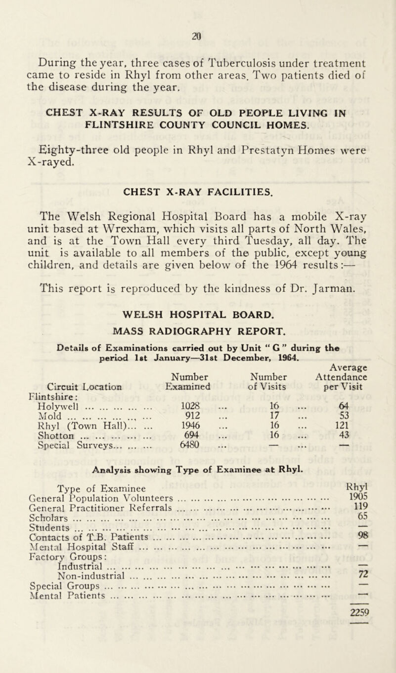 During the year, three cases of Tuberculosis under treatment came to reside in Rhyl from other areas. Two patients died of the disease during the year. CHEST X-RAY RESULTS OF OLD PEOPLE LIVING IN FLINTSHIRE COUNTY COUNCIL HOMES. Eighty-three old people in Rhyl and Prestatyn Homes were X-rayed. CHEST X-RAY FACILITIES. The Welsh Regional Hospital Board has a mobile X-ray unit based at Wrexham, which visits all parts of North Wales, and is at the Town Hall every third Tuesday, all day. The unit is available to all members of the public, except young children, and details are given below of the 1964 results:— This report is reproduced by the kindness of Dr. Jarman. WELSH HOSPITAL BOARD. MASS RADIOGRAPHY REPORT. Details of Examinations carried out by Unit “ G ” during the period 1st January—31st December, 1964. Average Number Number Attendance Circuit Location Examined of Visits per Visit Flintshire: Holywell 1028 ... 16 ... 64 Mold ... 912 ... 17 ... 53 Rhyl (Town Hall) 1946 ... 16 ... 121 Shotton 694 ... 16 ... 43 Special Surveys 6480 ... — ... — Analysis showing Type of Examinee at Rhyl. Type of Examinee Rhyl General Population Volunteers 1905 General Practitioner Referrals 119 Scholars 65 Students ... — Contacts of T.B. Patients 98 Mental Hospital Staff — Factory Groups: Industrial ... — Non-industrial 72 Special Groups Mental Patients —1 2259